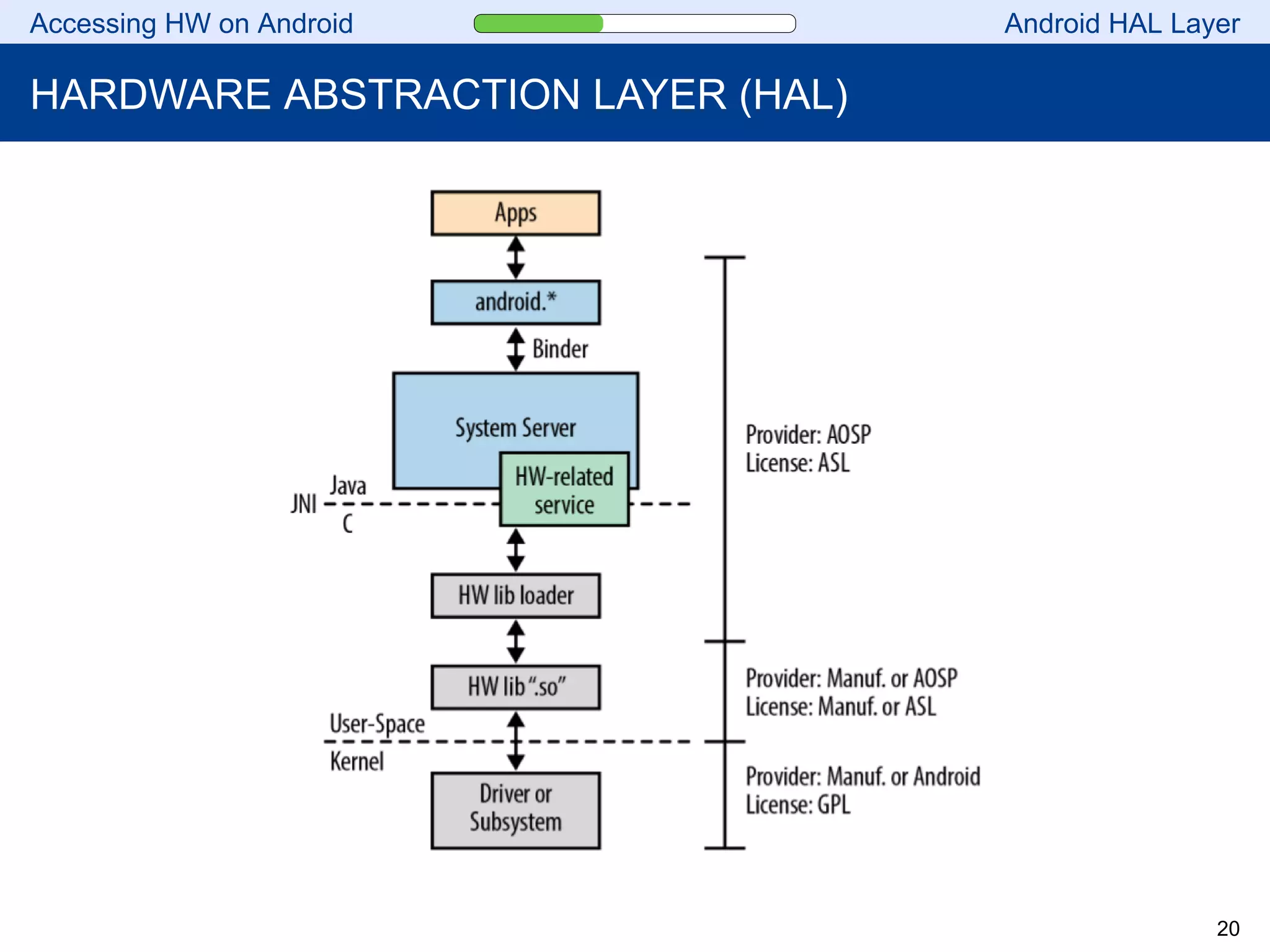 Accessing HW on Android Android HAL Layer
HARDWARE ABSTRACTION LAYER (HAL)
20
 