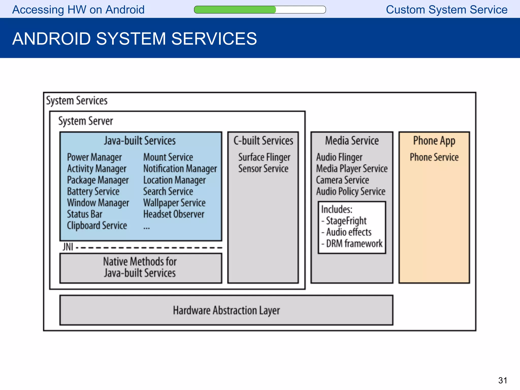 Accessing HW on Android Custom System Service
ANDROID SYSTEM SERVICES
31
 