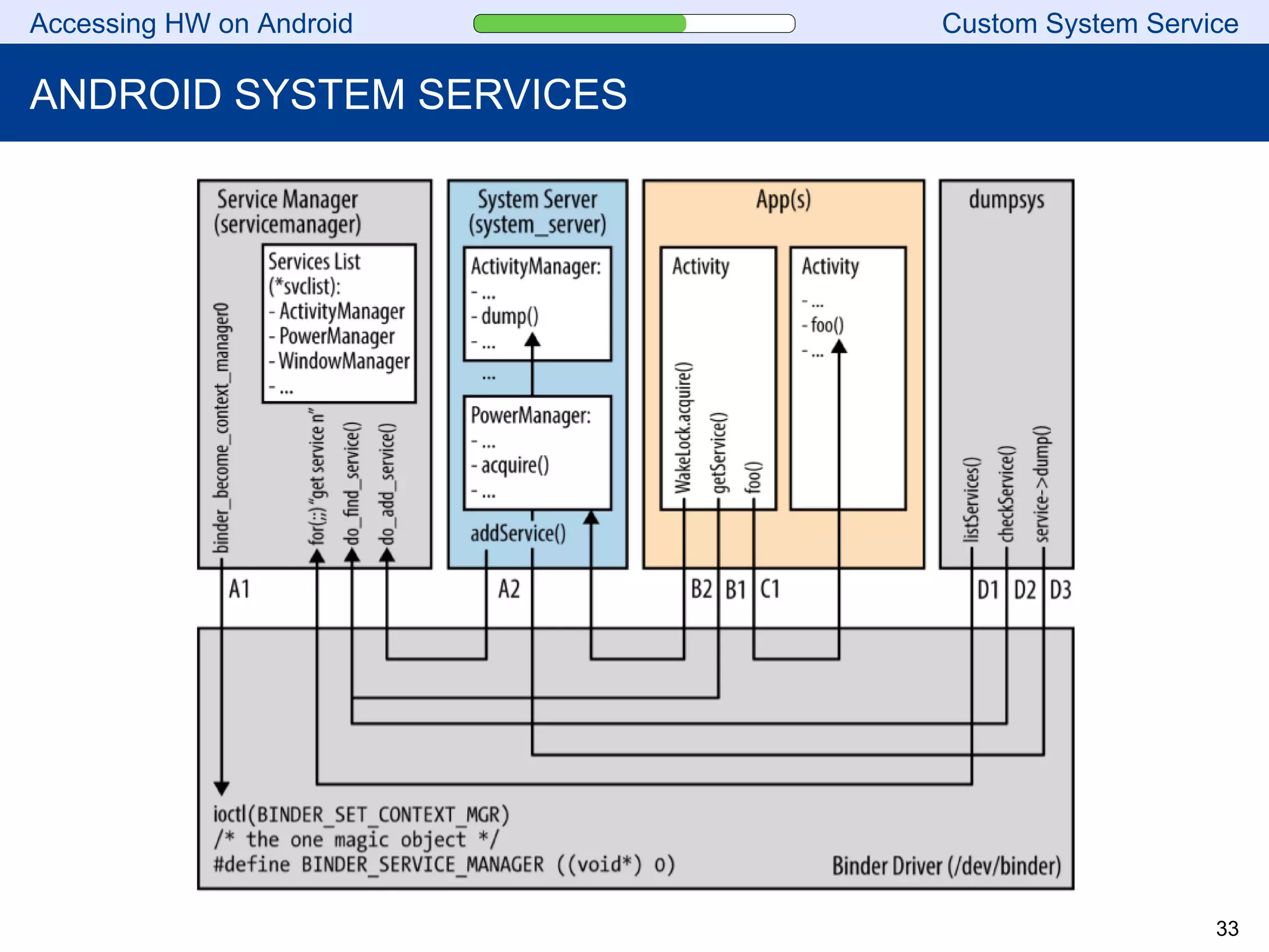 Accessing HW on Android Custom System Service
ANDROID SYSTEM SERVICES
33
 