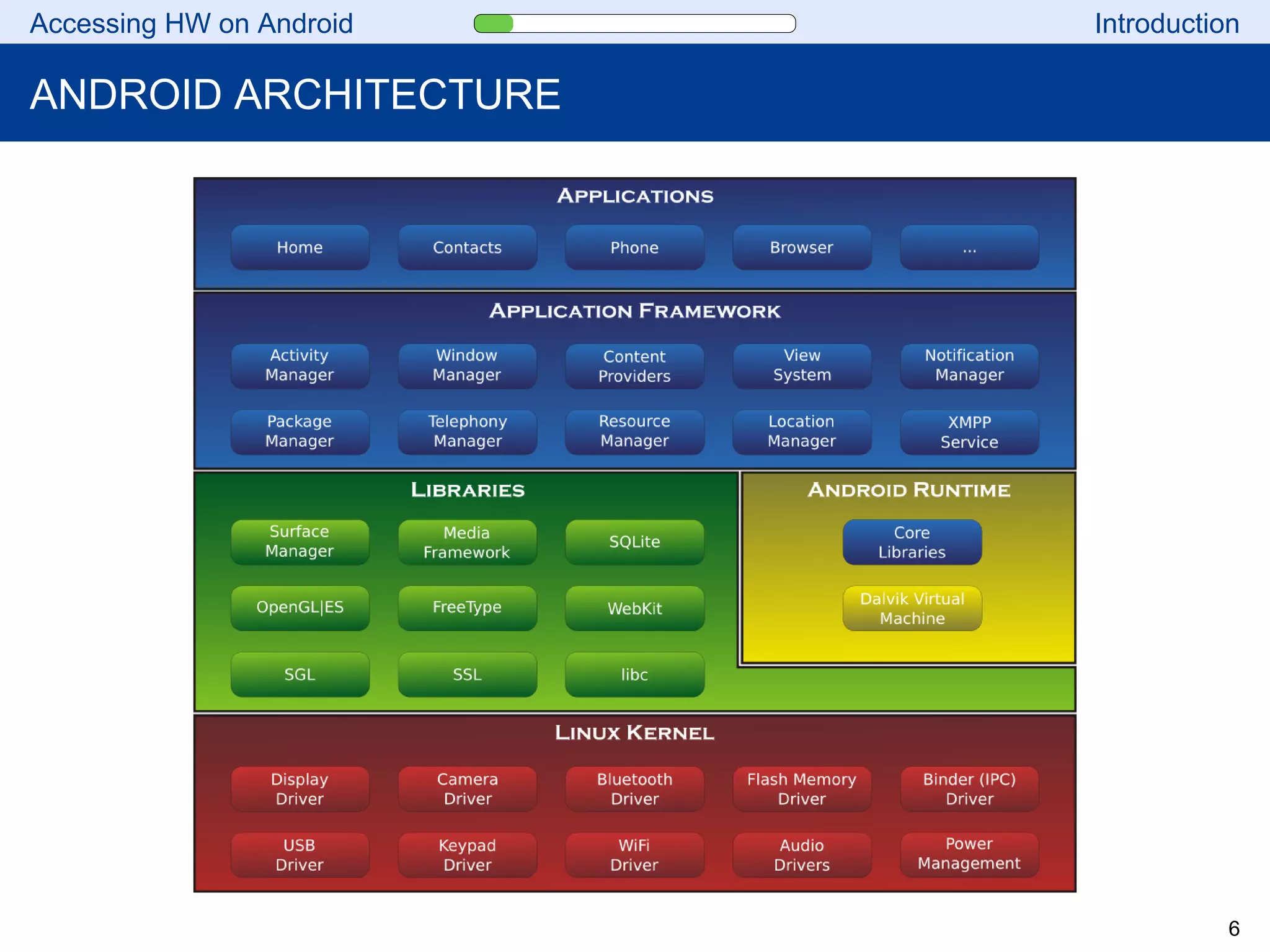 Accessing HW on Android Introduction
ANDROID ARCHITECTURE
6
 