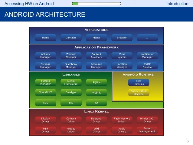 Accessing Hardware on Android