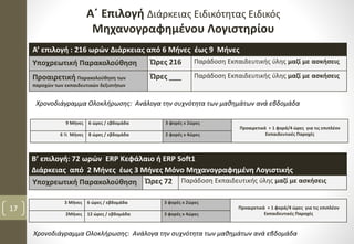 Α΄ Επιλογή Διάρκειας Ειδικότητας Ειδικός
Μηχανογραφημένου Λογιστηρίου
Α’ επιλογή : 216 ωρών Διάρκειας από 6 Μήνες έως 9 Μήνες
Υποχρεωτική Παρακολούθηση Ώρες 216 Παράδοση Εκπαιδευτικής ύλης μαζί με ασκήσεις
Προαιρετική Παρακολούθηση των
παροχών των εκπαιδευτικών δεξιοτήτων
Ώρες ___ Παράδοση Εκπαιδευτικής ύλης μαζί με ασκήσεις
Χρονοδιάγραμμα Ολοκλήρωσης: Ανάλογα την συχνότητα των μαθημάτων ανά εβδομάδα
Β’ επιλογή: 72 ωρών ERP Κεφάλαιο ή ERP Soft1
Διάρκειας από 2 Μήνες έως 3 Μήνες Μόνο Μηχανογραφημένη Λογιστικής
Υποχρεωτική Παρακολούθηση Ώρες 72 Παράδοση Εκπαιδευτικής ύλης μαζί με ασκήσεις
3 Μήνες 6 ώρες / εβδομάδα 3 φορές x 2ώρες
Προαιρετικά + 1 φορά/4 ώρες για τις επιπλέον
Εκπαιδευτικές Παροχές2Μήνες 12 ώρες / εβδομάδα 3 φορές x 4ώρες
Χρονοδιάγραμμα Ολοκλήρωσης: Ανάλογα την συχνότητα των μαθημάτων ανά εβδομάδα
17
9 Μήνες 6 ώρες / εβδομάδα 3 φορές x 2ώρες
Προαιρετικά + 1 φορά/4 ώρες για τις επιπλέον
Εκπαιδευτικές Παροχές6 ½ Μήνες 8 ώρες / εβδομάδα 2 φορές x 4ώρες
 
