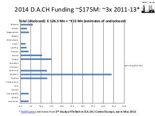 4 
2014 D.A.CH Funding ~$175M: ~3x 2011-13* 
0.0 
5.0 
10.0 
15.0 
20.0 
25.0 
30.0 
35.0 
40.0 
45.0 
50.0 
Inventorum 
Numbrs 
Finanzchef24 
Passt24 
Knip 
Friendsurance 
Spotcap 
Kreditech 
Auxmoney 
Compeon 
Barzahlen 
Traxpay 
SumUp 
Treasury… 
LaterPay 
Vaamo 
Moneymeets 
Bitbond 
Netguardians 
Ayondo 
Wikifolio 
Total (disclosed): € 126.3 Mn + ~€15 Mn (estimates of undisclosed) 
Funding (EUR Mn) 
* TechFluence estimates from 2nd Study of FinTech in D.A.CH / Central Europe, out in Mar. 2015  