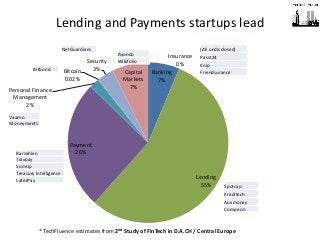 5 
Lending and Payments startups lead 
Banking 7% 
Insurance 0% 
Lending 55% 
Payment 26% 
Personal Finance Management 2% 
Bitcoin 0.02% 
Security 3% 
Capital Markets 7% 
(All undisclosed) 
Passt24 
Knip 
Friendsurance 
* TechFluence estimates from 2nd Study of FinTech in D.A.CH / Central Europe 
Vaamo 
Moneymeets 
Bitbond 
NetGuardians 
Ayondo 
Wikifolio 
Spotcap 
Kreditech 
Auxmoney 
Compeon 
Barzahlen 
Traxpay 
SumUp 
Treasury Intelligence 
LaterPay  