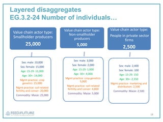 Layered disaggregates
EG.3.2-24 Number of individuals…
Value chain actor type:
Smallholder producers
25,000
Sex: male: 10,000
Sex: female: 15,000
Age: 15-29: 11,000
Age: 30+: 14,000
Mgmt practice: crop
genetics: 25,000
Mgmt practice: soil-related
fertility and conser: 20,000
Commodity: Maize: 25,000
Value chain actor type:
Non-smallholder
producers
5,000
Sex: male: 3,000
Sex: female: 2,000
Age: 15-29: 1,000
Age: 30+: 4,000
Mgmt practice: crop genetics:
5,000
Mgmt practice: soil-related
fertility and conser: 4,800
Commodity: Maize: 5,000
Value chain actor type:
People in private sector
firms
2,500
Sex: male: 2,400
Sex: female: 100
Age: 15-29: 150
Age: 30+: 2,350
Mgmt practice: marketing and
distribution: 2,500
Commodity: Maize: 2,500
18
 