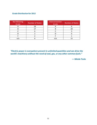  
	
  

Grade	
  Distribution	
  for	
  2013	
  
	
  
Net	
  Metering	
  
Grade	
  
A	
  
B	
  
C	
  
D	
  
F	
  
n/a	
  

Number	
  of	
  States	
  

	
  

18	
  
17	
  
6	
  
2	
  
2	
  
6	
  

	
  
	
  
	
  
	
  
	
  
	
  

Interconnection	
  
Grade	
  
A	
  
B	
  
C	
  
D	
  
F	
  
n/a	
  

	
  
	
  

Number	
  of	
  States	
  
6	
  
20	
  
3	
  
6	
  
1	
  
15	
  

	
  
	
  
“Electric	
  power	
  is	
  everywhere	
  present	
  in	
  unlimited	
  quantities	
  and	
  can	
  drive	
  the	
  
world’s	
  machinery	
  without	
  the	
  need	
  of	
  coal,	
  gas,	
  or	
  any	
  other	
  common	
  fuels.”	
  	
  
	
  
—	
  Nikola	
  Tesla	
  
	
  
	
  
	
  
	
  

	
  

	
  

	
  

11	
  

 