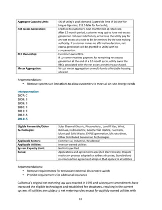 System	
  Capacity	
  Limit:	
  
Aggregate	
  Capacity	
  Limit:	
  
Net	
  Excess	
  Generation:	
  

REC	
  Ownership:	
  

Meter	
  Aggregation:	
  

1	
  MW	
  (10	
  MW	
  for	
  up	
  to	
  3	
  biogas	
  digesters)	
  
5%	
  of	
  utility's	
  peak	
  demand	
  (statewide	
  limit	
  of	
  50	
  MW	
  for	
  
biogas	
  digesters;	
  112.5	
  MW	
  for	
  fuel	
  cells);	
  
Credited	
  to	
  customer's	
  next	
  monthly	
  bill	
  at	
  retail	
  rate.	
  
After	
  12	
  month	
  period,	
  customer	
  may	
  opt	
  to	
  have	
  net	
  excess	
  
generation	
  roll	
  over	
  indefinitely,	
  or	
  to	
  have	
  the	
  utility	
  pay	
  for	
  
any	
  net	
  excess	
  at	
  a	
  rate	
  to	
  be	
  determined	
  by	
  the	
  rate	
  making	
  
authority.	
  If	
  customer	
  makes	
  no	
  affirmative	
  decision,	
  net	
  
excess	
  generation	
  will	
  be	
  granted	
  to	
  utility	
  with	
  no	
  
compensation.	
  
Customer	
  owns	
  RECs.	
  
If	
  customer	
  receives	
  payment	
  for	
  remaining	
  net	
  excess	
  
generation	
  at	
  the	
  end	
  of	
  a	
  12	
  month	
  cycle,	
  utility	
  owns	
  the	
  
RECs	
  associated	
  with	
  the	
  net	
  excess	
  electricity	
  purchased.	
  
Virtual	
  meter	
  aggregation	
  on	
  multi-­‐family	
  affordable	
  housing	
  
allowed	
  

	
  
Recommendation:	
  
• Remove	
  system	
  size	
  limitations	
  to	
  allow	
  customers	
  to	
  meet	
  all	
  on-­‐site	
  energy	
  needs	
  
	
  
Interconnection	
  
2007:	
  C	
  
2008:	
  B	
  
2009:	
  B	
  
2010:	
  B	
  
2011:	
  B	
  
2012:	
  A	
  
2013:	
  A	
  
	
  
Eligible	
  Renewable/Other	
  
Technologies:	
  

Applicable	
  Sectors:	
  
Applicable	
  Utilities:	
  
System	
  Capacity	
  Limit:	
  
Bonus:	
  

Solar	
  Thermal	
  Electric,	
  Photovoltaics,	
  Landfill	
  Gas,	
  Wind,	
  
Biomass,	
  Hydroelectric,	
  Geothermal	
  Electric,	
  Fuel	
  Cells,	
  
Municipal	
  Solid	
  Waste,	
  CHP/Cogeneration,	
  Microturbines,	
  
Other	
  Distributed	
  Generation	
  Technologies	
  
Commercial,	
  Industrial,	
  Residential	
  
Investor-­‐owned	
  utilities	
  
No	
  limit	
  specified	
  
Applications	
  and	
  agreements	
  accepted	
  electronically;	
  Dispute	
  
resolution	
  process	
  adopted	
  to	
  address	
  disputes;	
  Standardized	
  
interconnection	
  agreement	
  adopted	
  that	
  applies	
  to	
  all	
  utilities	
  

	
  
Recommendations:	
  
• Remove	
  requirements	
  for	
  redundant	
  external	
  disconnect	
  switch	
  
• Prohibit	
  requirements	
  for	
  additional	
  insurance	
  
	
  
California’s	
  original	
  net	
  metering	
  law	
  was	
  enacted	
  in	
  1996	
  and	
  subsequent	
  amendments	
  have	
  
increased	
  the	
  eligible	
  technologies	
  and	
  established	
  fee	
  structures,	
  resulting	
  in	
  the	
  current	
  
	
  

33	
  

 