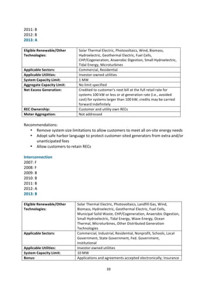 2011:	
  B	
  
2012:	
  B	
  
2013:	
  A	
  
	
  
Eligible	
  Renewable/Other	
  
Technologies:	
  

Applicable	
  Sectors:	
  
Applicable	
  Utilities:	
  
System	
  Capacity	
  Limit:	
  
Aggregate	
  Capacity	
  Limit:	
  
Net	
  Excess	
  Generation:	
  

REC	
  Ownership:	
  
Meter	
  Aggregation:	
  

Solar	
  Thermal	
  Electric,	
  Photovoltaics,	
  Wind,	
  Biomass,	
  
Hydroelectric,	
  Geothermal	
  Electric,	
  Fuel	
  Cells,	
  
CHP/Cogeneration,	
  Anaerobic	
  Digestion,	
  Small	
  Hydroelectric,	
  
Tidal	
  Energy,	
  Microturbines	
  
Commercial,	
  Residential	
  
Investor-­‐owned	
  utilities	
  
1	
  MW	
  
No	
  limit	
  specified	
  
Credited	
  to	
  customer's	
  next	
  bill	
  at	
  the	
  full	
  retail	
  rate	
  for	
  
systems	
  100	
  kW	
  or	
  less	
  or	
  at	
  generation	
  rate	
  (i.e.,	
  avoided	
  
cost)	
  for	
  systems	
  larger	
  than	
  100	
  kW;	
  credits	
  may	
  be	
  carried	
  
forward	
  indefinitely	
  
Customer	
  and	
  utility	
  own	
  RECs	
  
Not	
  addressed	
  

	
  
Recommendations:	
  
• Remove	
  system	
  size	
  limitations	
  to	
  allow	
  customers	
  to	
  meet	
  all	
  on-­‐site	
  energy	
  needs	
  
• Adopt	
  safe	
  harbor	
  language	
  to	
  protect	
  customer-­‐sited	
  generators	
  from	
  extra	
  and/or	
  
unanticipated	
  fees	
  
• Allow	
  customers	
  to	
  retain	
  RECs	
  
	
  
Interconnection	
  
2007:	
  F	
  
2008:	
  F	
  
2009:	
  B	
  
2010:	
  B	
  
2011:	
  B	
  
2012:	
  A	
  
2013:	
  B	
  
	
  
Eligible	
  Renewable/Other	
  
Technologies:	
  

Applicable	
  Sectors:	
  

Applicable	
  Utilities:	
  
System	
  Capacity	
  Limit:	
  
Bonus:	
  
	
  

Solar	
  Thermal	
  Electric,	
  Photovoltaics,	
  Landfill	
  Gas,	
  Wind,	
  
Biomass,	
  Hydroelectric,	
  Geothermal	
  Electric,	
  Fuel	
  Cells,	
  
Municipal	
  Solid	
  Waste,	
  CHP/Cogeneration,	
  Anaerobic	
  Digestion,	
  
Small	
  Hydroelectric,	
  Tidal	
  Energy,	
  Wave	
  Energy,	
  Ocean	
  
Thermal,	
  Microturbines,	
  Other	
  Distributed	
  Generation	
  
Technologies	
  
Commercial,	
  Industrial,	
  Residential,	
  Nonprofit,	
  Schools,	
  Local	
  
Government,	
  State	
  Government,	
  Fed.	
  Government,	
  
Institutional	
  
Investor-­‐owned	
  utilities	
  
10	
  MW	
  
Applications	
  and	
  agreements	
  accepted	
  electronically;	
  Insurance	
  
39	
  

 