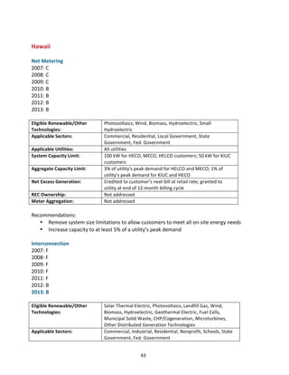  

Hawaii	
  
	
  
Net	
  Metering	
  
2007:	
  C	
  
2008:	
  C	
  
2009:	
  C	
  
2010:	
  B	
  
2011:	
  B	
  
2012:	
  B	
  
2013:	
  B	
  
	
  
Eligible	
  Renewable/Other	
  
Technologies:	
  
Applicable	
  Sectors:	
  
Applicable	
  Utilities:	
  
System	
  Capacity	
  Limit:	
  
Aggregate	
  Capacity	
  Limit:	
  
Net	
  Excess	
  Generation:	
  
REC	
  Ownership:	
  
Meter	
  Aggregation:	
  

Photovoltaics,	
  Wind,	
  Biomass,	
  Hydroelectric,	
  Small	
  
Hydroelectric	
  
Commercial,	
  Residential,	
  Local	
  Government,	
  State	
  
Government,	
  Fed.	
  Government	
  
All	
  utilities	
  
100	
  kW	
  for	
  HECO,	
  MECO,	
  HELCO	
  customers;	
  50	
  kW	
  for	
  KIUC	
  
customers	
  
3%	
  of	
  utility's	
  peak	
  demand	
  for	
  HELCO	
  and	
  MECO;	
  1%	
  of	
  
utility's	
  peak	
  demand	
  for	
  KIUC	
  and	
  HECO	
  
Credited	
  to	
  customer's	
  next	
  bill	
  at	
  retail	
  rate;	
  granted	
  to	
  
utility	
  at	
  end	
  of	
  12-­‐month	
  billing	
  cycle	
  
Not	
  addressed	
  
Not	
  addressed	
  

	
  
Recommendations:	
  
• Remove	
  system	
  size	
  limitations	
  to	
  allow	
  customers	
  to	
  meet	
  all	
  on-­‐site	
  energy	
  needs	
  
• Increase	
  capacity	
  to	
  at	
  least	
  5%	
  of	
  a	
  utility’s	
  peak	
  demand	
  
	
  
Interconnection	
  
2007:	
  F	
  
2008:	
  F	
  
2009:	
  F	
  
2010:	
  F	
  
2011:	
  F	
  
2012:	
  B	
  
2013:	
  B	
  
	
  
Eligible	
  Renewable/Other	
  
Technologies:	
  

Applicable	
  Sectors:	
  

	
  

Solar	
  Thermal	
  Electric,	
  Photovoltaics,	
  Landfill	
  Gas,	
  Wind,	
  
Biomass,	
  Hydroelectric,	
  Geothermal	
  Electric,	
  Fuel	
  Cells,	
  
Municipal	
  Solid	
  Waste,	
  CHP/Cogeneration,	
  Microturbines,	
  
Other	
  Distributed	
  Generation	
  Technologies	
  
Commercial,	
  Industrial,	
  Residential,	
  Nonprofit,	
  Schools,	
  State	
  
Government,	
  Fed.	
  Government	
  
43	
  

 