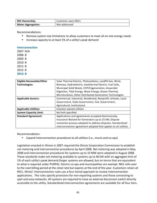 REC	
  Ownership:	
  
Meter	
  Aggregation:	
  

Customer	
  owns	
  RECs	
  
Not	
  addressed	
  

	
  
Recommendations:	
  
• Remove	
  system	
  size	
  limitations	
  to	
  allow	
  customers	
  to	
  meet	
  all	
  on-­‐site	
  energy	
  needs	
  
• Increase	
  capacity	
  to	
  at	
  least	
  5%	
  of	
  a	
  utility’s	
  peak	
  demand	
  
	
  
Interconnection	
  
2007:	
  N/A	
  
2008:	
  B	
  
2009:	
  B	
  
2010:	
  B	
  
2011:	
  B	
  
2012:	
  B	
  
2013:	
  B	
  
	
  
Eligible	
  Renewable/Other	
  
Technologies:	
  

Applicable	
  Sectors:	
  

Applicable	
  Utilities:	
  
System	
  Capacity	
  Limit:	
  
Standard	
  Agreement:	
  

Solar	
  Thermal	
  Electric,	
  Photovoltaics,	
  Landfill	
  Gas,	
  Wind,	
  
Biomass,	
  Hydroelectric,	
  Geothermal	
  Electric,	
  Fuel	
  Cells,	
  
Municipal	
  Solid	
  Waste,	
  CHP/Cogeneration,	
  Anaerobic	
  
Digestion,	
  Tidal	
  Energy,	
  Wave	
  Energy,	
  Ocean	
  Thermal,	
  
Microturbines,	
  Other	
  Distributed	
  Generation	
  Technologies	
  
Commercial,	
  Industrial,	
  Residential,	
  Nonprofit,	
  Schools,	
  Local	
  
Government,	
  State	
  Government,	
  Fed.	
  Government,	
  
Agricultural,	
  Institutional	
  
Investor-­‐owned	
  utilities	
  
No	
  limit	
  specified	
  
Applications	
  and	
  agreements	
  accepted	
  electronically;	
  
Insurance	
  Waived	
  for	
  Generators	
  up	
  to	
  25	
  kW;	
  Dispute	
  
resolution	
  process	
  adopted	
  to	
  address	
  disputes;	
  Standardized	
  
interconnection	
  agreement	
  adopted	
  that	
  applies	
  to	
  all	
  utilities	
  

	
  
Recommendation:	
  
• Expand	
  interconnection	
  procedures	
  to	
  all	
  utilities	
  (i.e.,	
  munis	
  and	
  co-­‐ops)	
  
	
  
Legislation	
  enacted	
  in	
  Illinois	
  in	
  2007	
  required	
  the	
  Illinois	
  Corporation	
  Commission	
  to	
  establish	
  
net	
  metering	
  and	
  interconnection	
  procedures	
  by	
  April	
  2008.	
  Net	
  metering	
  was	
  adopted	
  in	
  May	
  
2008	
  and	
  interconnection	
  procedures	
  for	
  systems	
  up	
  to	
  10	
  MW	
  were	
  adopted	
  in	
  August	
  2008.	
  
These	
  standards	
  make	
  net	
  metering	
  available	
  to	
  systems	
  up	
  to	
  40	
  kW	
  with	
  an	
  aggregate	
  limit	
  of	
  
1%	
  of	
  each	
  utility’s	
  peak	
  demand	
  (larger	
  systems	
  are	
  allowed,	
  but	
  on	
  terms	
  that	
  are	
  equivalent	
  
to	
  what	
  is	
  required	
  under	
  PURPA).	
  Electric	
  co-­‐ops	
  and	
  municipalities	
  are	
  exempt.	
  NEG	
  rolls-­‐over	
  
to	
  the	
  next	
  billing	
  period	
  at	
  the	
  retail	
  rate	
  but	
  expires	
  at	
  the	
  end	
  of	
  the	
  year.	
  Customers	
  retain	
  all	
  
RECs.	
  Illinois’	
  interconnection	
  rules	
  use	
  a	
  four-­‐tiered	
  approach	
  to	
  review	
  interconnection	
  
applications.	
  	
  The	
  rules	
  specify	
  provisions	
  for	
  non-­‐exporting	
  systems	
  and	
  those	
  connecting	
  to	
  
spot	
  and	
  area	
  networks.	
  All	
  systems	
  are	
  required	
  to	
  have	
  an	
  external	
  disconnect	
  switch	
  directly	
  
accessible	
  to	
  the	
  utility.	
  Standardized	
  interconnection	
  agreements	
  are	
  available	
  for	
  all	
  four	
  tiers.	
  
	
  

45	
  

 