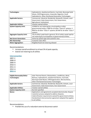 Technologies:	
  

Applicable	
  Sectors:	
  

Applicable	
  Utilities:	
  
System	
  Capacity	
  Limit:	
  

Aggregate	
  Capacity	
  Limit:	
  
Net	
  Excess	
  Generation:	
  
REC	
  Ownership:	
  
Meter	
  Aggregation:	
  

Hydroelectric,	
  Geothermal	
  Electric,	
  Fuel	
  Cells,	
  Municipal	
  Solid	
  
Waste,	
  CHP/Cogeneration,	
  Anaerobic	
  Digestion,	
  Small	
  
Hydroelectric,	
  Other	
  Distributed	
  Generation	
  Technologies	
  
Commercial,	
  Industrial,	
  Residential,	
  Nonprofit,	
  Schools,	
  Local	
  
Government,	
  State	
  Government,	
  Fed.	
  Government,	
  
Agricultural,	
  Institutional	
  
Investor-­‐owned	
  utilities	
  
10	
  MW	
  for	
  net	
  metering	
  by	
  a	
  municipality	
  or	
  other	
  
governmental	
  entity;	
  2	
  MW	
  for	
  all	
  other	
  "Class	
  III"	
  systems;	
  1	
  
MW	
  for	
  all	
  other	
  "Class	
  II"	
  systems;	
  60	
  kW	
  for	
  all	
  other	
  "Class	
  I"	
  
systems	
  
3%	
  of	
  utility's	
  peak	
  load	
  	
  
Varies	
  by	
  system	
  type	
  and	
  customer	
  class	
  
Customer	
  owns	
  RECs	
  
Neighborhood	
  net	
  metering	
  allowed	
  

	
  
Recommendations:	
  
• Increase	
  overall	
  enrollment	
  to	
  at	
  least	
  5%	
  of	
  peak	
  capacity	
  
• Extend	
  net	
  metering	
  to	
  municipal	
  electric	
  utilities	
  
	
  
Interconnection	
  
2007:	
  C	
  
2008:	
  B	
  
2009:	
  B	
  
2010:	
  A	
  
2011:	
  A	
  
2012:	
  A	
  
2013:	
  A	
  
	
  
Eligible	
  Renewable/Other	
  
Technologies:	
  

Applicable	
  Sectors:	
  
Applicable	
  Utilities:	
  
System	
  Capacity	
  Limit:	
  
Bonus:	
  

Solar	
  Thermal	
  Electric,	
  Photovoltaics,	
  Landfill	
  Gas,	
  Wind,	
  
Biomass,	
  Hydroelectric,	
  Geothermal	
  Electric,	
  Fuel	
  Cells,	
  
Municipal	
  Solid	
  Waste,	
  CHP/Cogeneration,	
  Microturbines,	
  
Other	
  Distributed	
  Generation	
  Technologies	
  
Commercial,	
  Industrial,	
  Residential,	
  Nonprofit,	
  Schools,	
  Local	
  
Government,	
  State	
  Government,	
  Fed.	
  Government	
  
Investor-­‐owned	
  utilities	
  
No	
  limit	
  specified	
  
Applications	
  and	
  agreements	
  accepted	
  electronically;	
  Dispute	
  
resolution	
  process	
  adopted	
  to	
  address	
  disputes;	
  
Indemnification	
  requirements	
  waived	
  for	
  government	
  entities;	
  
Standardized	
  interconnection	
  agreement	
  adopted	
  that	
  applies	
  
to	
  all	
  utilities	
  

	
  
Recommendations:	
  
• Prohibit	
  the	
  use	
  of	
  a	
  redundant	
  external	
  disconnect	
  switch	
  
• Prohibit	
  requirements	
  for	
  additional	
  insurance	
  
	
  

56	
  

 