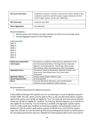 Net	
  Excess	
  Generation:	
  

Credited	
  to	
  customer's	
  next	
  bill	
  at	
  retail	
  rate	
  for	
  systems	
  20	
  kW	
  or	
  less;	
  
credited	
  to	
  customer's	
  next	
  bill	
  at	
  power	
  supply	
  component	
  of	
  retail	
  
rate	
  for	
  larger	
  systems.	
  Carries	
  over	
  indefinitely.	
  

REC	
  Ownership:	
  

Customer	
  owns	
  RECs	
  

Meter	
  Aggregation:	
  

Not	
  addressed	
  

	
  
Recommendations:	
  
• Remove	
  system	
  size	
  limitations	
  to	
  allow	
  customers	
  to	
  meet	
  all	
  on-­‐site	
  energy	
  needs	
  
• Increase	
  aggregate	
  capacity	
  to	
  5%	
  of	
  peak	
  load	
  
	
  
Interconnection	
  
2007:	
  D	
  
2008:	
  D	
  
2009:	
  C	
  
2010:	
  C	
  
2011:	
  C	
  
2012:	
  B	
  
2013:	
  C	
  
	
  
Eligible	
  Renewable/Other	
  
Technologies:	
  

Applicable	
  Sectors:	
  

Applicable	
  Utilities:	
  
System	
  Capacity	
  Limit:	
  
Bonus:	
  

Photovoltaics,	
  Landfill	
  Gas,	
  Wind,	
  Biomass,	
  Hydroelectric,	
  Fuel	
  
Cells,	
  Municipal	
  Solid	
  Waste,	
  CHP/Cogeneration,	
  Anaerobic	
  
Digestion,	
  Small	
  Hydroelectric,	
  Tidal	
  Energy,	
  Wave	
  Energy,	
  
Microturbines,	
  Other	
  Distributed	
  Generation	
  Technologies	
  
Commercial,	
  Industrial,	
  Residential,	
  Nonprofit,	
  Schools,	
  Local	
  
Government,	
  State	
  Government,	
  Fed.	
  Government,	
  
Institutional	
  
Investor-­‐owned	
  utilities,	
  electric	
  co-­‐ops	
  
No	
  limit	
  specified	
  
Insurance	
  Waived	
  for	
  Generators	
  up	
  to	
  25	
  kW;	
  Dispute	
  
resolution	
  process	
  adopted	
  to	
  address	
  disputes	
  

	
  

Recommendations:	
  
• Remove	
  requirement	
  for	
  additional	
  insurance	
  
	
  
In	
  May	
  2009	
  the	
  Michigan	
  PSC	
  adopted	
  rules	
  for	
  net	
  metering	
  as	
  a	
  result	
  of	
  legislation	
  passed	
  in	
  
October	
  2008.	
  The	
  rules,	
  which	
  currently	
  apply	
  to	
  IOUs,	
  co-­‐ops	
  and	
  alternative	
  electric	
  suppliers,	
  
specify	
  that	
  systems	
  up	
  to	
  20	
  kW	
  are	
  eligible	
  for	
  "true"	
  net	
  metering,	
  and	
  most	
  systems	
  between	
  
20	
  kW	
  and	
  150	
  kW	
  are	
  eligible	
  for	
  "modified"	
  net	
  metering.	
  Methane	
  digesters	
  up	
  to	
  550	
  kW	
  are	
  
also	
  eligible	
  for	
  net	
  metering.	
  True	
  net	
  metering	
  is	
  available	
  until	
  aggregate	
  capacity	
  reaches	
  
0.5%	
  of	
  a	
  utility's	
  peak	
  load;	
  modified	
  net	
  metering	
  is	
  available	
  until	
  participation	
  reaches	
  an	
  
additional	
  0.25%	
  of	
  a	
  utility's	
  peak	
  load	
  for	
  systems	
  of	
  150	
  kW	
  or	
  less	
  and	
  0.25%	
  for	
  systems	
  
larger	
  than	
  150	
  kW.	
  For	
  true	
  net	
  metering,	
  NEG	
  during	
  a	
  billing	
  period	
  may	
  be	
  carried	
  forward	
  to	
  
the	
  next	
  billing	
  period	
  at	
  the	
  retail	
  rate.	
  Modified	
  net	
  metering	
  allows	
  NEG	
  to	
  carry	
  over	
  only	
  for	
  
	
  

58	
  

 