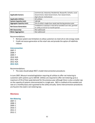 Applicable	
  Sectors:	
  
Applicable	
  Utilities:	
  
System	
  Capacity	
  Limit:	
  
Aggregate	
  Capacity	
  Limit:	
  
Net	
  Excess	
  Generation:	
  
REC	
  Ownership:	
  
Meter	
  Aggregation:	
  

Commercial,	
  Industrial,	
  Residential,	
  Nonprofit,	
  Schools,	
  Local	
  
Government,	
  State	
  Government,	
  Fed.	
  Government,	
  
Agricultural,	
  Institutional	
  
All	
  utilities	
  
100	
  kW	
  
5%	
  of	
  utility's	
  single-­‐hour	
  peak	
  load	
  during	
  previous	
  year	
  
Credited	
  to	
  customer's	
  next	
  bill	
  at	
  avoided-­‐cost	
  rate;	
  granted	
  
to	
  utility	
  at	
  end	
  of	
  12-­‐month	
  period	
  
Not	
  addressed	
  
Not	
  addressed	
  

	
  
Recommendations:	
  
• Remove	
  system	
  size	
  limitations	
  to	
  allow	
  customers	
  to	
  meet	
  all	
  on-­‐site	
  energy	
  needs	
  
• Credit	
  net	
  excess	
  generation	
  at	
  the	
  retail	
  rate	
  and	
  provide	
  the	
  option	
  of	
  indefinite	
  
rollover	
  
	
  
Interconnection	
  
2007:	
  F	
  
2008:	
  F	
  
2009:	
  F	
  
2010:	
  N/A	
  
2011:	
  N/A	
  
2012:	
  N/A	
  
2013:	
  N/A	
  
	
  
Recommendations:	
  
• The	
  state	
  should	
  adopt	
  IREC’s	
  model	
  interconnection	
  procedures	
  
	
  
In	
  June	
  2007,	
  Missouri	
  enacted	
  legislation	
  requiring	
  all	
  utilities	
  to	
  offer	
  net	
  metering	
  to	
  
customers	
  with	
  systems	
  up	
  to	
  100	
  kW.	
  Utilities	
  are	
  required	
  to	
  offer	
  net	
  metering	
  up	
  to	
  a	
  
maximum	
  of	
  5%	
  of	
  their	
  peak	
  demand	
  for	
  the	
  previous	
  year	
  although	
  there	
  is	
  also	
  a	
  smaller	
  cap	
  
on	
  the	
  capacity	
  of	
  systems	
  interconnected	
  in	
  a	
  single	
  year.	
  	
  NEG	
  is	
  credited	
  at	
  the	
  avoided	
  cost	
  
rate	
  on	
  a	
  monthly	
  basis	
  and	
  is	
  granted	
  to	
  the	
  utility	
  annually.	
  Some	
  interconnection	
  procedures	
  
are	
  found	
  in	
  the	
  state’s	
  net	
  metering	
  law.	
  
	
  
	
  

Montana	
  

	
  
Net	
  Metering	
  
2007:	
  C	
  
2008:	
  C	
  
2009:	
  C	
  
2010:	
  C	
  
2011:	
  C	
  
2012:	
  C	
  
	
  

61	
  

 
