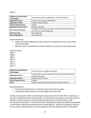 2013:	
  C	
  
	
  
Eligible	
  Renewable/Other	
  
Technologies:	
  
Applicable	
  Sectors:	
  
Applicable	
  Utilities:	
  
System	
  Capacity	
  Limit:	
  
Aggregate	
  Capacity	
  Limit:	
  
Net	
  Excess	
  Generation:	
  
REC	
  Ownership:	
  
Meter	
  Aggregation:	
  

Photovoltaics,	
  Wind,	
  Hydroelectric,	
  Small	
  Hydroelectric	
  
Commercial,	
  Industrial,	
  Residential	
  
Investor-­‐owned	
  utilities	
  
50	
  kW	
  
No	
  limit	
  specified	
  
Credited	
  to	
  customer's	
  next	
  bill	
  at	
  retail	
  rate;	
  granted	
  to	
  utility	
  
at	
  end	
  of	
  12-­‐month	
  billing	
  cycle	
  
Not	
  addressed	
  
Not	
  addressed	
  

	
  
Recommendations:	
  
• Adopt	
  safe	
  harbor	
  language	
  to	
  protect	
  customer-­‐sited	
  generators	
  from	
  extra	
  and/or	
  
unanticipated	
  fees	
  
• Remove	
  system	
  size	
  limitations	
  to	
  allow	
  customers	
  to	
  meet	
  all	
  on-­‐site	
  energy	
  needs	
  
	
  
Interconnection	
  
2007:	
  F	
  
2008:	
  F	
  
2009:	
  F	
  
2010:	
  C	
  
2011:	
  C	
  
2012:	
  C	
  
2013:	
  C	
  
	
  
Eligible	
  Renewable/Other	
  
Technologies:	
  
Applicable	
  Sectors:	
  
Applicable	
  Utilities:	
  
System	
  Capacity	
  Limit:	
  
Bonus:	
  

No	
  restrictions	
  on	
  eligible	
  technology	
  
Commercial,	
  Industrial,	
  Residential,	
  Schools,	
  Local	
  Government,	
  
State	
  Government	
  
Investor-­‐owned	
  utilities	
  
10	
  MW	
  
Dispute	
  resolution	
  process	
  adopted	
  to	
  address	
  disputes	
  

	
  
Recommendations:	
  
• Prohibit	
  the	
  requirement	
  of	
  a	
  redundant	
  external	
  disconnect	
  switch	
  
• Set	
  standard	
  interconnection	
  fees	
  and	
  charges	
  lower	
  than	
  FERC	
  
	
  
All	
  IOUs	
  are	
  required	
  to	
  offer	
  net	
  metering	
  for	
  systems	
  of	
  less	
  than	
  50	
  kW.	
  NEG	
  is	
  rolled	
  over	
  to	
  
the	
  next	
  monthly	
  bill	
  until	
  the	
  end	
  of	
  the	
  year,	
  at	
  which	
  point	
  it	
  is	
  granted	
  to	
  the	
  utility.	
  Some	
  of	
  
Montana’s	
  utility	
  companies,	
  each	
  with	
  their	
  own	
  agreements	
  and	
  requirements,	
  offer	
  
interconnection	
  procedures.	
  The	
  Montana	
  Electric	
  Cooperatives	
  Association	
  (MECA)	
  has	
  adopted	
  
a	
  scaled-­‐down	
  model	
  interconnection	
  and	
  net	
  metering	
  policy.	
  	
  While	
  net	
  metering	
  is	
  voluntary	
  
for	
  non-­‐investor-­‐owned	
  utilities,	
  most	
  have	
  adopted	
  voluntary	
  programs	
  similar	
  to	
  the	
  MECA	
  
	
  

62	
  

 