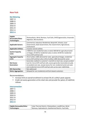New	
  York	
  
	
  
Net	
  Metering	
  
2007:	
  D	
  
2008:	
  B	
  
2009:	
  D	
  
2010:	
  B	
  
2011:	
  B	
  
2012:	
  A	
  
2013:	
  A	
  
	
  
Eligible	
  
Renewable/Other	
  
Technologies:	
  
Applicable	
  Sectors:	
  
Applicable	
  Utilities:	
  
System	
  Capacity	
  
Limit:	
  
Aggregate	
  Capacity	
  
Limit:	
  
Net	
  Excess	
  
Generation:	
  
REC	
  Ownership:	
  
Meter	
  Aggregation:	
  

Photovoltaics,	
  Wind,	
  Biomass,	
  Fuel	
  Cells,	
  CHP/Cogeneration,	
  Anaerobic	
  
Digestion,	
  Microturbines	
  
Commercial,	
  Industrial,	
  Residential,	
  Nonprofit,	
  Schools,	
  Local	
  
Government,	
  State	
  Government,	
  Fed.	
  Government,	
  Agricultural,	
  
Institutional	
  
Investor-­‐owned	
  utilities	
  
2	
  MW	
  for	
  non-­‐residential	
  solar	
  or	
  wind;	
  500	
  kW	
  for	
  agricultural	
  wind	
  
or	
  biogas;	
  25	
  kW	
  for	
  residential	
  solar	
  or	
  wind;	
  10	
  kW	
  for	
  residential	
  
micro-­‐CHP	
  and	
  fuel	
  cells	
  
3%	
  of	
  utility's	
  2005	
  demand	
  for	
  solar,	
  agricultural	
  biogas,	
  residential	
  
micro-­‐CHP	
  and	
  fuel	
  cells;	
  0.3%	
  of	
  utility's	
  2005	
  demand	
  for	
  wind	
  
Generally	
  credited	
  to	
  customer's	
  next	
  bill	
  at	
  retail	
  rate,	
  except	
  avoided	
  
cost	
  for	
  micro-­‐CHP	
  and	
  fuel	
  cells;	
  excess	
  generally	
  reconciled	
  annually	
  
at	
  avoided-­‐cost	
  rate,	
  except	
  excess	
  for	
  non-­‐residential	
  wind	
  and	
  solar	
  
and	
  residential	
  micro-­‐CHP	
  and	
  fuel	
  cells	
  carries	
  over	
  indefinitely	
  
Not	
  addressed	
  
Allowed	
  for	
  non-­‐residential	
  and	
  farm-­‐based	
  customers	
  

	
  
Recommendations:	
  
• Increase	
  limit	
  on	
  overall	
  enrollment	
  to	
  at	
  least	
  5%	
  of	
  a	
  utility’s	
  peak	
  capacity	
  
• Credit	
  net	
  excess	
  generation	
  at	
  the	
  retail	
  rate	
  and	
  provide	
  the	
  option	
  of	
  indefinite	
  
rollover	
  
	
  
Interconnection	
  
2007:	
  C	
  
2008:	
  C	
  
2009:	
  B	
  
2010:	
  B	
  
2011:	
  B	
  
2012:	
  B	
  
2013:	
  B	
  
	
  
Eligible	
  Renewable/Other	
  
Technologies:	
  
	
  

Solar	
  Thermal	
  Electric,	
  Photovoltaics,	
  Landfill	
  Gas,	
  Wind,	
  
Biomass,	
  Hydroelectric,	
  Geothermal	
  Electric,	
  Fuel	
  Cells,	
  
70	
  

 