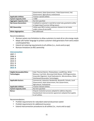 Applicable	
  Utilities:	
  
System	
  Capacity	
  Limit:	
  
Aggregate	
  Capacity	
  Limit:	
  
Net	
  Excess	
  Generation:	
  
REC	
  Ownership:	
  
Meter	
  Aggregation:	
  

Government,	
  State	
  Government,	
  Tribal	
  Government,	
  Fed.	
  
Government,	
  Agricultural,	
  Institutional	
  
Investor-­‐owned	
  utilities	
  
1	
  MW	
  
No	
  limit	
  specified	
  
Credited	
  to	
  customer's	
  next	
  bill	
  at	
  retail	
  rate;	
  granted	
  to	
  utility	
  
at	
  beginning	
  of	
  summer	
  billing	
  season	
  
Utility	
  owns	
  RECs	
  (unless	
  customer	
  chooses	
  to	
  net	
  meter	
  
under	
  a	
  time-­‐of-­‐use	
  tariff)	
  
Not	
  addressed	
  

	
  
Recommendations:	
  
• Remove	
  system	
  size	
  limitations	
  to	
  allow	
  customers	
  to	
  meet	
  all	
  on-­‐site	
  energy	
  needs	
  
• Adopt	
  safe	
  harbor	
  language	
  to	
  protect	
  customer-­‐sited	
  generators	
  from	
  extra	
  and/or	
  
unanticipated	
  fees	
  
• Extend	
  net	
  metering	
  requirements	
  to	
  all	
  utilities	
  (i.e.,	
  munis	
  and	
  co-­‐ops)	
  
• Remove	
  limitations	
  on	
  REC	
  ownership	
  
	
  
Interconnection	
  
2007:	
  F	
  
2008:	
  B	
  
2009:	
  B	
  
2010:	
  B	
  
2011:	
  B	
  
2012:	
  B	
  
2013:	
  B	
  
	
  
Eligible	
  Renewable/Other	
  
Technologies:	
  

Applicable	
  Sectors:	
  

Applicable	
  Utilities:	
  
System	
  Capacity	
  Limit:	
  
Bonus:	
  

Solar	
  Thermal	
  Electric,	
  Photovoltaics,	
  Landfill	
  Gas,	
  Wind,	
  
Biomass,	
  Fuel	
  Cells,	
  Municipal	
  Solid	
  Waste,	
  CHP/Cogeneration,	
  
Anaerobic	
  Digestion,	
  Small	
  Hydroelectric,	
  Microturbines,	
  Other	
  
Distributed	
  Generation	
  Technologies	
  
Commercial,	
  Industrial,	
  Residential,	
  Nonprofit,	
  Schools,	
  Local	
  
Government,	
  State	
  Government,	
  Fed.	
  Government,	
  
Agricultural,	
  Institutional	
  
Investor	
  Owned	
  Utilities	
  
No	
  limit	
  specified	
  
Dispute	
  resolution	
  process	
  adopted	
  to	
  address	
  disputes;	
  
Standardized	
  interconnection	
  agreement	
  adopted	
  that	
  applies	
  
to	
  all	
  utilities	
  

	
  
Recommendations:	
  
• Prohibit	
  requirements	
  for	
  redundant	
  external	
  disconnect	
  switch	
  
• Prohibit	
  requirements	
  for	
  additional	
  insurance	
  
• Extend	
  interconnection	
  procedures	
  to	
  all	
  utilities	
  (i.e.,	
  munis	
  and	
  co-­‐ops)	
  
	
  
	
  

72	
  

 