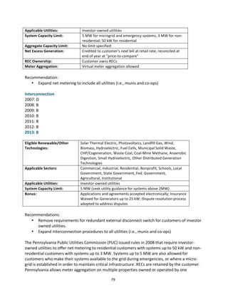 Applicable	
  Utilities:	
  
System	
  Capacity	
  Limit:	
  
Aggregate	
  Capacity	
  Limit:	
  
Net	
  Excess	
  Generation:	
  
REC	
  Ownership:	
  
Meter	
  Aggregation:	
  

Investor-­‐owned	
  utilities	
  
5	
  MW	
  for	
  microgrid	
  and	
  emergency	
  systems;	
  3	
  MW	
  for	
  non-­‐
residential;	
  50	
  kW	
  for	
  residential	
  
No	
  limit	
  specified	
  
Credited	
  to	
  customer's	
  next	
  bill	
  at	
  retail	
  rate;	
  reconciled	
  at	
  
end	
  of	
  year	
  at	
  "price-­‐to-­‐compare"	
  
Customer	
  owns	
  RECs	
  
Virtual	
  meter	
  aggregation	
  allowed	
  

	
  
Recommendation:	
  
• Expand	
  net	
  metering	
  to	
  include	
  all	
  utilities	
  (i.e.,	
  munis	
  and	
  co-­‐ops)	
  
	
  
Interconnection	
  
2007:	
  D	
  
2008:	
  B	
  
2009:	
  B	
  
2010:	
  B	
  
2011:	
  B	
  
2012:	
  B	
  
2013:	
  B	
  
	
  
Eligible	
  Renewable/Other	
  
Technologies:	
  

Applicable	
  Sectors:	
  

Applicable	
  Utilities:	
  
System	
  Capacity	
  Limit:	
  
Bonus:	
  

Solar	
  Thermal	
  Electric,	
  Photovoltaics,	
  Landfill	
  Gas,	
  Wind,	
  
Biomass,	
  Hydroelectric,	
  Fuel	
  Cells,	
  Municipal	
  Solid	
  Waste,	
  
CHP/Cogeneration,	
  Waste	
  Coal,	
  Coal-­‐Mine	
  Methane,	
  Anaerobic	
  
Digestion,	
  Small	
  Hydroelectric,	
  Other	
  Distributed	
  Generation	
  
Technologies	
  
Commercial,	
  Industrial,	
  Residential,	
  Nonprofit,	
  Schools,	
  Local	
  
Government,	
  State	
  Government,	
  Fed.	
  Government,	
  
Agricultural,	
  Institutional	
  
Investor-­‐owned	
  utilities	
  
5	
  MW	
  (seek	
  utility	
  guidance	
  for	
  systems	
  above	
  2MW)	
  
Applications	
  and	
  agreements	
  accepted	
  electronically;	
  Insurance	
  
Waived	
  for	
  Generators	
  up	
  to	
  25	
  kW;	
  Dispute	
  resolution	
  process	
  
adopted	
  to	
  address	
  disputes	
  

	
  
Recommendations:	
  
• Remove	
  requirements	
  for	
  redundant	
  external	
  disconnect	
  switch	
  for	
  customers	
  of	
  investor	
  
owned	
  utilities.	
  
• Expand	
  interconnection	
  procedures	
  to	
  all	
  utilities	
  (i.e.,	
  munis	
  and	
  co-­‐ops)	
  
	
  
The	
  Pennsylvania	
  Public	
  Utilities	
  Commission	
  (PUC)	
  issued	
  rules	
  in	
  2008	
  that	
  require	
  investor-­‐
owned	
  utilities	
  to	
  offer	
  net	
  metering	
  to	
  residential	
  customers	
  with	
  systems	
  up	
  to	
  50	
  kW	
  and	
  non-­‐
residential	
  customers	
  with	
  systems	
  up	
  to	
  3	
  MW.	
  Systems	
  up	
  to	
  5	
  MW	
  are	
  also	
  allowed	
  for	
  
customers	
  who	
  make	
  their	
  systems	
  available	
  to	
  the	
  grid	
  during	
  emergencies,	
  or	
  where	
  a	
  micro-­‐
grid	
  is	
  established	
  in	
  order	
  to	
  maintain	
  critical	
  infrastructure.	
  RECs	
  are	
  retained	
  by	
  the	
  customer.	
  
Pennsylvania	
  allows	
  meter	
  aggregation	
  on	
  multiple	
  properties	
  owned	
  or	
  operated	
  by	
  one	
  
	
  

79	
  

 