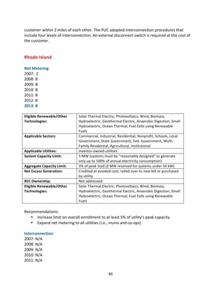 customer	
  within	
  2	
  miles	
  of	
  each	
  other.	
  The	
  PUC	
  adopted	
  interconnection	
  procedures	
  that	
  
include	
  four	
  levels	
  of	
  interconnection.	
  An	
  external	
  disconnect	
  switch	
  is	
  required	
  at	
  the	
  cost	
  of	
  
the	
  customer.	
  
	
  
	
  

Rhode	
  Island	
  
	
  
Net	
  Metering	
  
2007:	
  	
  C	
  
2008:	
  B	
  
2009:	
  B	
  
2010:	
  B	
  
2011:	
  B	
  
2012:	
  B	
  
2013:	
  B	
  
	
  
Eligible	
  Renewable/Other	
  
Technologies:	
  

Applicable	
  Sectors:	
  

Applicable	
  Utilities:	
  
System	
  Capacity	
  Limit:	
  
Aggregate	
  Capacity	
  Limit:	
  
Net	
  Excess	
  Generation:	
  
REC	
  Ownership:	
  
Eligible	
  Renewable/Other	
  
Technologies:	
  

Solar	
  Thermal	
  Electric,	
  Photovoltaics,	
  Wind,	
  Biomass,	
  
Hydroelectric,	
  Geothermal	
  Electric,	
  Anaerobic	
  Digestion,	
  Small	
  
Hydroelectric,	
  Ocean	
  Thermal,	
  Fuel	
  Cells	
  using	
  Renewable	
  
Fuels	
  
Commercial,	
  Industrial,	
  Residential,	
  Nonprofit,	
  Schools,	
  Local	
  
Government,	
  State	
  Government,	
  Fed.	
  Government,	
  Multi-­‐
Family	
  Residential,	
  Agricultural,	
  Institutional	
  
Investor-­‐owned	
  utilities	
  
5	
  MW	
  (systems	
  must	
  be	
  "reasonably	
  designed"	
  to	
  generate	
  
only	
  up	
  to	
  100%	
  of	
  annual	
  electricity	
  consumption)	
  
3%	
  of	
  peak	
  load	
  (2	
  MW	
  reserved	
  for	
  systems	
  under	
  50	
  kW)	
  
Credited	
  at	
  avoided	
  cost;	
  rolled	
  over	
  to	
  next	
  bill	
  or	
  purchased	
  
by	
  utility	
  
Not	
  addressed	
  
Solar	
  Thermal	
  Electric,	
  Photovoltaics,	
  Wind,	
  Biomass,	
  
Hydroelectric,	
  Geothermal	
  Electric,	
  Anaerobic	
  Digestion,	
  Small	
  
Hydroelectric,	
  Ocean	
  Thermal,	
  Fuel	
  Cells	
  using	
  Renewable	
  
Fuels	
  

	
  
Recommendations:	
  
• Increase	
  limit	
  on	
  overall	
  enrollment	
  to	
  at	
  least	
  5%	
  of	
  utility’s	
  peak	
  capacity	
  
• Expand	
  net	
  metering	
  to	
  all	
  utilities	
  (i.e.,	
  munis	
  and	
  co-­‐ops)	
  
	
  
Interconnection	
  
2007:	
  N/A	
  
2008:	
  N/A	
  
2009:	
  N/A	
  
2010:	
  N/A	
  
2011:	
  N/A	
  
	
  

80	
  

 