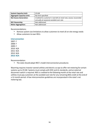 System	
  Capacity	
  Limit:	
  
Aggregate	
  Capacity	
  Limit:	
  
Net	
  Excess	
  Generation:	
  
REC	
  Ownership:	
  
Meter	
  Aggregation:	
  
	
  

25	
  kW	
  
No	
  limit	
  specified	
  
Credited	
  to	
  customer's	
  next	
  bill	
  at	
  retail	
  rate;	
  excess	
  reconciled	
  
annually	
  at	
  seasonal	
  avoided-­‐cost	
  rate	
  
Not	
  addressed	
  
Not	
  addressed	
  

Recommendations:	
  
• Remove	
  system	
  size	
  limitations	
  to	
  allow	
  customers	
  to	
  meet	
  all	
  on-­‐site	
  energy	
  needs	
  
• Allow	
  customers	
  to	
  own	
  RECs	
  
	
  
Interconnection	
  
2007:	
  F	
  
2008:	
  F	
  
2009:	
  F	
  
2010:	
  N/A	
  
2011:	
  N/A	
  
2012:	
  N/A	
  
2013:	
  N/A	
  
	
  
Recommendation:	
  
• The	
  state	
  should	
  adopt	
  IREC’s	
  model	
  interconnection	
  procedures	
  
	
  
Wyoming	
  requires	
  investor-­‐owned	
  utilities	
  and	
  electric	
  co-­‐ops	
  to	
  offer	
  net	
  metering	
  for	
  certain	
  
systems	
  up	
  to	
  25	
  kW.	
  Systems	
  must	
  comply	
  with	
  IEEE	
  and	
  UL	
  standards,	
  and	
  an	
  external	
  
disconnect	
  switch	
  is	
  required.	
  NEG	
  is	
  credited	
  to	
  the	
  following	
  month	
  at	
  the	
  retail	
  rate	
  and	
  
utilities	
  must	
  pay	
  customers	
  at	
  the	
  avoided-­‐cost	
  rate	
  for	
  any	
  remaining	
  NEG	
  credit	
  at	
  the	
  end	
  of	
  
a	
  12-­‐month	
  period.	
  A	
  few	
  interconnection	
  guidelines	
  are	
  incorporated	
  in	
  the	
  state’s	
  net	
  
metering	
  law.	
  
	
  
	
  
	
  
	
  
	
  
	
  
	
  
	
  
	
  
	
  

	
  

94	
  

 