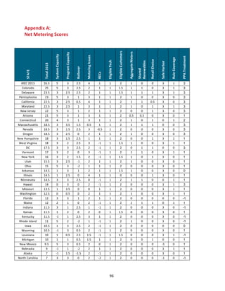 Appendix	
  A:	
  	
  
Net	
  Metering	
  Scores	
  

STATE	
  

Total	
  2013	
  

System	
  Capacity	
  

Program	
  Capacity	
  

Rollover	
  

Metering	
  Issues	
  

RECs	
  

Eligible	
  Tech	
  

Eligible	
  Customers	
  

Aggregate	
  Meters	
  

Shared	
  
Renewables	
  

Retail	
  Choice	
  

Safe	
  Harbor	
  

Rule	
  Coverage	
  

PPA	
  Treatment	
  

	
  

IREC	
  2013	
  
Colorado	
  
Delaware	
  
Pennsylvania	
  
California	
  
Maryland	
  
New	
  Jersey	
  
Connecticut	
  
Massachusetts	
  
Nevada	
  
Oregon	
  
New	
  Hampshire	
  
West	
  Virginia	
  
DC	
  
Arizona	
  
Vermont	
  
New	
  York	
  
Utah	
  
Ohio	
  
Arkansas	
  
Illinois	
  
Minnesota	
  
Hawaii	
  
Missouri	
  
Washington	
  
Florida	
  
Maine	
  
Indiana	
  
Kansas	
  
Kentucky	
  
Rhode	
  Island	
  
Iowa	
  
Wyoming	
  
Louisiana	
  
Michigan	
  
New	
  Mexico	
  
Nebraska	
  
Alaska	
  
North	
  Carolina	
  

26.5	
  
25	
  
23.5	
  
23	
  
22.5	
  
22.5	
  
22	
  
20	
  
18.5	
  
18.5	
  
18.5	
  
18	
  
18	
  
17.5	
  
17	
  
17	
  
16	
  
15.5	
  
15	
  
14.5	
  
14.5	
  
14.5	
  
14	
  
13.5	
  
12.5	
  
12	
  
12	
  
11.5	
  
11.5	
  
11.5	
  
11	
  
10.5	
  
10.5	
  
10	
  
10	
  
9.5	
  
9	
  
7	
  
7	
  

5	
  
5	
  
3	
  
5	
  
3	
  
3	
  
5	
  
4	
  
3	
  
3	
  
3	
  
3	
  
3	
  
3	
  
5	
  
3	
  
3	
  
3	
  
5	
  
1	
  
1	
  
3	
  
0	
  
1	
  
0	
  
3	
  
2	
  
3	
  
1	
  
-­‐1	
  
5	
  
1	
  
-­‐1	
  
1	
  
1	
  
5	
  
-­‐1	
  
-­‐1	
  
3	
  

3	
  
3	
  
2.5	
  
3	
  
2.5	
  
2.5	
  
3	
  
3	
  
3.5	
  
1.5	
  
2.5	
  
1.5	
  
2	
  
3	
  
3	
  
2	
  
2	
  
2.5	
  
3	
  
3	
  
2.5	
  
3	
  
3	
  
3.5	
  
0.5	
  
3	
  
1	
  
1	
  
2	
  
1	
  
2	
  
3	
  
3	
  
0.5	
  
1	
  
3	
  
1	
  
1.5	
  
3	
  

2.5	
  
2.5	
  
2.5	
  
1	
  
0.5	
  
1	
  
1	
  
1	
  
1.5	
  
2.5	
  
0	
  
2.5	
  
2.5	
  
2.5	
  
1	
  
0	
  
1.5	
  
-­‐1	
  
-­‐2	
  
1	
  
0	
  
2.5	
  
0	
  
0	
  
0	
  
1	
  
0	
  
2.5	
  
0	
  
2.5	
  
-­‐2	
  
2.5	
  
0.5	
  
2.5	
  
0.5	
  
0.5	
  
-­‐2	
  
-­‐1.5	
  
0	
  

4	
  
2	
  
2	
  
3	
  
4	
  
3	
  
2	
  
3	
  
0.5	
  
3	
  
2	
  
1	
  
3	
  
2	
  
3	
  
3	
  
2	
  
2	
  
1	
  
2	
  
4	
  
0	
  
2	
  
0	
  
2	
  
2	
  
2	
  
1	
  
2	
  
3	
  
1	
  
2	
  
2	
  
1.5	
  
1.5	
  
2	
  
2	
  
2	
  
2	
  

1	
  
1	
  
1	
  
1	
  
1	
  
1	
  
1	
  
1	
  
1	
  
-­‐0.5	
  
1	
  
1	
  
-­‐1	
  
-­‐1	
  
1	
  
-­‐1	
  
-­‐1	
  
1	
  
1	
  
1	
  
1	
  
-­‐1	
  
-­‐1	
  
1	
  
1	
  
1	
  
-­‐1	
  
-­‐1	
  
0	
  
1	
  
-­‐1	
  
-­‐1	
  
-­‐1	
  
-­‐1	
  
1	
  
0	
  
1	
  
-­‐1	
  
-­‐2	
  

1	
  
1	
  
1	
  
1	
  
1	
  
1	
  
1	
  
1	
  
1	
  
1	
  
1	
  
1	
  
1	
  
1	
  
1	
  
1	
  
1	
  
1	
  
1	
  
1	
  
1	
  
1	
  
1	
  
1	
  
1	
  
1	
  
1	
  
1	
  
1	
  
1	
  
1	
  
1	
  
1	
  
1	
  
1	
  
1	
  
1	
  
1	
  
1	
  

2	
  
1.5	
  
1.5	
  
2	
  
2	
  
2	
  
2	
  
2	
  
2	
  
2	
  
2	
  
2	
  
1.5	
  
2	
  
2	
  
2	
  
1.5	
  
2	
  
2	
  
1.5	
  
0	
  
2	
  
2	
  
2	
  
2	
  
2	
  
2	
  
2	
  
1.5	
  
2	
  
2	
  
2	
  
2	
  
1.5	
  
2	
  
2	
  
2	
  
2	
  
2	
  

1	
  
1	
  
1	
  
1	
  
1	
  
1	
  
0	
  
1	
  
1	
  
0	
  
1	
  
0	
  
1	
  
0	
  
0.5	
  
1	
  
1	
  
1	
  
0	
  
1	
  
0	
  
1	
  
0	
  
0	
  
1	
  
0	
  
1	
  
0	
  
0	
  
0	
  
1	
  
0	
  
0	
  
0	
  
0	
  
0	
  
0	
  
0	
  
0	
  

0	
  
1	
  
1	
  
0	
  
1	
  
0	
  
0	
  
0	
  
1	
  
0	
  
0	
  
0	
  
0	
  
1	
  
0.5	
  
1	
  
0	
  
0	
  
0	
  
0	
  
0	
  
1	
  
0	
  
0	
  
0	
  
0	
  
1	
  
0	
  
0	
  
0	
  
0	
  
0	
  
0	
  
0	
  
0	
  
0	
  
0	
  
0	
  
0	
  

0	
  
0	
  
1	
  
0	
  
0.5	
  
1	
  
1	
  
1	
  
1	
  
0	
  
0	
  
1	
  
0	
  
1	
  
0	
  
0	
  
1	
  
0	
  
0	
  
0	
  
1	
  
0	
  
0	
  
0	
  
0	
  
0	
  
1	
  
0	
  
0	
  
0	
  
0	
  
0	
  
0	
  
0	
  
1	
  
0	
  
0	
  
0	
  
0	
  

3	
  
3	
  
3	
  
3	
  
3	
  
3	
  
3	
  
0	
  
0	
  
3	
  
3	
  
3	
  
3	
  
0	
  
-­‐1	
  
3	
  
3	
  
3	
  
3	
  
3	
  
3	
  
0	
  
3	
  
3	
  
3	
  
0	
  
0	
  
3	
  
3	
  
3	
  
3	
  
0	
  
3	
  
3	
  
0	
  
-­‐5	
  
3	
  
3	
  
-­‐1	
  

1	
  
1	
  
1	
  
0	
  
0	
  
1	
  
0	
  
1	
  
0	
  
0	
  
0	
  
1	
  
1	
  
0	
  
0	
  
1	
  
0	
  
0	
  
0	
  
0	
  
0	
  
1	
  
1	
  
1	
  
1	
  
0	
  
1	
  
0	
  
0	
  
0	
  
0	
  
0	
  
0	
  
1	
  
0	
  
0	
  
1	
  
0	
  
0	
  

3
3
3
3
3
3
3
2
3
3
3
1
1
3
1
1
1
1
1
0
1
1
3
1
1
-1
1
-1
1
-1
-1
0
1
-1
1
1
1
1
-1

	
  
	
  

	
  
96	
  

 