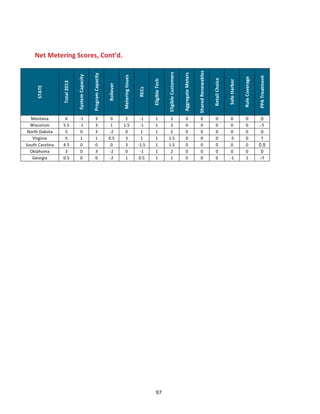  
	
  

STATE	
  

Total	
  2013	
  

System	
  Capacity	
  

Program	
  Capacity	
  

Rollover	
  

Metering	
  Issues	
  

RECs	
  

Eligible	
  Tech	
  

Eligible	
  Customers	
  

Aggregate	
  Meters	
  

Shared	
  Renewables	
  

Retail	
  Choice	
  

Safe	
  Harbor	
  

Rule	
  Coverage	
  

PPA	
  Treatment

Net	
  Metering	
  Scores,	
  Cont’d.

Montana	
  
Wisconsin	
  
North	
  Dakota	
  
Virginia	
  
South	
  Carolina	
  
Oklahoma	
  
Georgia	
  

6	
  
5.5	
  
5	
  
5	
  
4.5	
  
3	
  
0.5	
  

-­‐1	
  
-­‐1	
  
0	
  
1	
  
0	
  
0	
  
0	
  

3	
  
3	
  
3	
  
1	
  
0	
  
3	
  
0	
  

0	
  
1	
  
-­‐2	
  
0.5	
  
0	
  
-­‐2	
  
-­‐2	
  

2	
  
1.5	
  
0	
  
3	
  
3	
  
0	
  
1	
  

-­‐1	
  
-­‐1	
  
1	
  
1	
  
-­‐1.5	
  
-­‐1	
  
0.5	
  

1	
  
1	
  
1	
  
1	
  
1	
  
1	
  
1	
  

2	
  
2	
  
2	
  
1.5	
  
1.5	
  
2	
  
1	
  

0	
  
0	
  
0	
  
0	
  
0	
  
0	
  
0	
  

0	
  
0	
  
0	
  
0	
  
0	
  
0	
  
0	
  

0	
  
0	
  
0	
  
0	
  
0	
  
0	
  
0	
  

0	
  
0	
  
0	
  
-­‐5	
  
0	
  
0	
  
-­‐1	
  

0	
  
0	
  
0	
  
0	
  
0	
  
0	
  
1	
  

0
-1
0
1
0.5
0
-1

	
  

97	
  

 