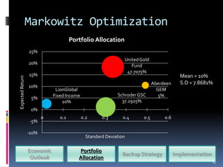 Markowitz Optimization
                                      Portfolio Allocation
                  25%
                                                               United Gold
                  20%
                                                                  Fund
                                                                47.7075%
                  15%                                                                     Mean = 10%
Expected Return




                                                                             Aberdeen     S.D = 7.8681%
                  10%
                              LionGlobal                                       GEM
                             Fixed Income                   Schroder GSC        5%
                   5%
                                 10%                          37.2925%
                   0%
                         0      0.1         0.2      0.3       0.4     0.5        0.6
                  -5%

                  -10%
                                              Standard Deviation

                  Economic               Portfolio
                                                              Backup Strategy           Implementation
                   Outlook               Allocation
                                                                                                         15
 