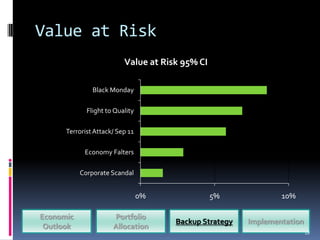 Value at Risk
                          Value at Risk 95% CI

               Black Monday

             Flight to Quality

      Terrorist Attack/ Sep 11

            Economy Falters

           Corporate Scandal


                                 0%              5%             10%

Economic              Portfolio
                                      Backup Strategy   Implementation
 Outlook              Allocation
                                                                         18
 