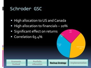 Schroder GSC

 High allocation to US and Canada
 High allocation to financials – 20%
 Significant effect on returns               Asia
                                              25%

                                     Others

 Correlation 65.4%                   0%




                                  Europe
                                   34%
                                                     North America
                                                         41%




Economic      Portfolio
                           Backup Strategy      Implementation
 Outlook      Allocation
                                                                     22
 