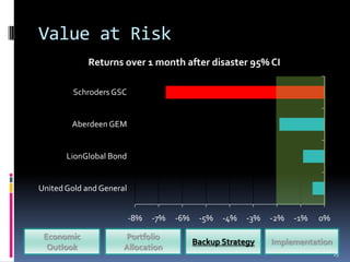 Value at Risk
            Returns over 1 month after disaster 95% CI

         Schroders GSC


        Aberdeen GEM


       LionGlobal Bond


United Gold and General


                          -8%   -7%   -6%    -5%   -4%   -3%   -2%   -1%   0%

 Economic             Portfolio
                                            Backup Strategy    Implementation
  Outlook             Allocation
                                                                                25
 