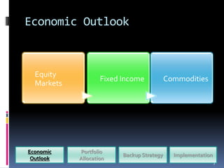 Economic Outlook



  Equity
                    Fixed Income            Commodities
  Markets




Economic    Portfolio
                          Backup Strategy     Implementation
 Outlook    Allocation
                                                               3
 