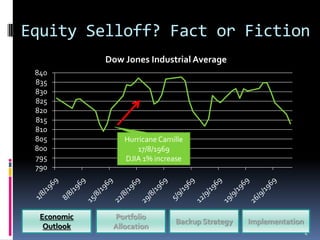 Equity Selloff? Fact or Fiction
             Dow Jones Industrial Average
 840
 835
 830
 825
 820
 815
 810
 805             Hurricane Camille
 800                17/8/1969
 795             DJIA 1% increase
 790




  Economic    Portfolio
                               Backup Strategy   Implementation
   Outlook    Allocation
                                                                  4
 