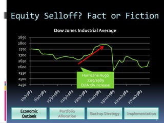 Equity Selloff? Fact or Fiction
             Dow Jones Industrial Average
 2850
 2800
 2750
 2700
 2650
 2600
 2550
                           Hurricane Hugo
 2500                         22/9/1989
 2450                      DJIA 3% increase




  Economic    Portfolio
                               Backup Strategy   Implementation
   Outlook    Allocation
                                                                  5
 