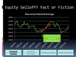 Equity Selloff? Fact or Fiction
             Dow Jones Industrial Average
 10800
 10700
 10600
 10500
 10400
 10300                          Hurricane Katrina
                                   30/8/2005
 10200                          DJIA 2% increase




  Economic    Portfolio
                             Backup Strategy        Implementation
   Outlook    Allocation
                                                                     6
 