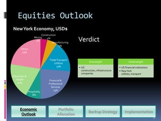 Equities Outlook
New York Economy, USD$
                         Construction
                   Mining
                    1%
                             4%
                                  Manufacturing
                                                  Verdict
                                      5%
      Others
       23%

                               Trade Transport
                                                           Overweight                      Underweight
                                   Utilities
                                    17%           • US                             • US financial institutions
                                                    construction, infrastructure   • New York
                                                    companies                        utilities, transport
Education &
  Health                      Financial &
   20%                        Professional
                                Services
              Hospitality         23%
                 8%




     Economic                        Portfolio
                                                          Backup Strategy               Implementation
      Outlook                        Allocation
                                                                                                                 9
 