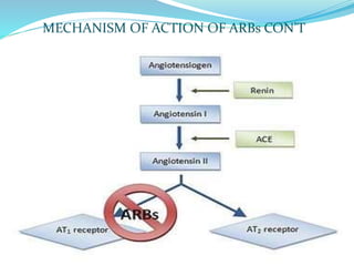 ARBs USE IN MANAGEMENT OF MYORCARDIAL INFARCTION | PPTX