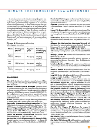 29
£ ∂ ª ∞ Δ ∞ ∂ ¶ π ™ Δ ∏ ª O ¡ π ∫ O À E ¡ ¢ π ∞ º ∂ ƒ O ¡ Δ O ™
™Â ·È‰È¿ ÌÈÎÚﬁÙÂÚ· ÙˆÓ 6 ÂÙÒÓ, ﬁÙ·Ó Î·Ù·ÚÙ›˙Ô˘ÌÂ ¤Ó· ÔÏÔ-
ÎÏËÚˆÌ¤ÓÔ ÚÔÏËÙÈÎﬁ ÚﬁÁÚ·ÌÌ· ·ÔÛÎÔÔ‡ÌÂ ÛÙË ÌÂÁ·Ï‡-
ÙÂÚË ‰˘Ó·Ù‹ ÚÔÛÙ·Û›· ·ﬁ ÙËÓ ÙÂÚË‰ﬁÓ· ÌÂ ÙÔ ÌÈÎÚﬁÙÂÚÔ
‰˘Ó·Ùﬁ Î›Ó‰˘ÓÔ ÊıÔÚ›·ÛË˜. ™Â ·˘Ù‹Ó ÙËÓ ÂÚ›ÙˆÛË, ﬁÙ·Ó ¯ÚË-
ÛÈÌÔÔÈÂ›Ù·È ÊıÔÚÈÔ‡¯Ô˜ Ô‰ÔÓÙﬁÎÚÂÌ· ÛÂ Û˘Ó‰˘·ÛÌﬁ ÌÂ ¿Ï-
Ï· ÛÎÂ˘¿ÛÌ·Ù· ÊıÔÚ›Ô˘, Ë Û˘ÓÔÏÈÎ‹ ÔÛﬁÙËÙ· ÊıÔÚ›Ô˘ ı· Ú¤-
ÂÈ Ó· Ï·Ì‚¿ÓÂÙ·È ÛÔ‚·Ú¿ ˘’ ﬁ„ÈÓ. OÈ ÂÈÏÔÁ¤˜ ÙÔ˘ Ô‰ÔÓÙÈ¿-
ÙÚÔ˘ ı· Ú¤ÂÈ Â›ÛË˜ Ó· ‚Ú›ÛÎÔÓÙ·È ÛÂ ·ÚÌÔÓ›· ÌÂ ÙÈ˜ ÚÔÙÈ-
Ì‹ÛÂÈ˜ ÙË˜ ÔÈÎÔÁ¤ÓÂÈ·˜. H ÁÂÓÈÎﬁÙÂÚË ¤ÎıÂÛË ÙˆÓ ·È‰ÈÒÓ ÛÂ
ÊıﬁÚÈÔ, ﬁˆ˜ Â›ÛË˜ ÙÔ ÎÔÈÓˆÓÈÎÔ-ÔÈÎÔÓÔÌÈÎﬁ Â›Â‰Ô ÙË˜ ÎÔÈ-
ÓﬁÙËÙ·˜ ﬁÔ˘ ˙Ô˘Ó, ÌÔÚÂ› Ó· ÂËÚÂ¿˙ÂÈ ÙÈ˜ ÚÔ·Ó·ÊÂÚıÂ›ÛÂ˜
Û˘ÛÙ¿ÛÂÈ˜ Ì·˜.
¶›Ó·Î·˜ 5. O‰ËÁ›Â˜ ¯Ú‹ÛË˜ ÊıÔÚÈÔ‡¯Ô˘
Ô‰ÔÓÙﬁÎÚÂÌ·˜ ÛÙ· ·È‰È¿
HÏÈÎ›· ™˘ÁÎ¤ÓÙÚˆÛË ∏ÌÂÚ‹ÛÈ· ¶ÔÛﬁÙËÙ·
ÊıÔÚ›Ô˘ ¯Ú‹ÛË Ô‰ÔÓÙﬁÎÚÂÌ·˜
ËÌÂÚËÛ›ˆ˜
6 ÌËÓÒÓ-
<2 ÂÙÒÓ 500 ppm ¢˘Ô ÊÔÚ¤˜ M¤ÁÂıÔ˜
ÌÈ˙ÂÏÈÔ‡
2-<6
ÂÙÒÓ 1000 (+) ppm ¢˘Ô ÊÔÚ¤˜ M¤ÁÂıÔ˜
ÌÈ˙ÂÏÈÔ‡
6 ÂÙÒÓ
Î·È ¿Óˆ 1450 ppm ¢˘Ô ÊÔÚ¤˜ 1-2 cm
BIB§IO°PAºIA
Alm A. On dental caries and caries-related factors in children
andteenagers.SwedDentJSuppl2008;195:7-63,61ppreceding
table of contents.
Ammari AB, Bloch-Zupan A, Ashley PF. Systematic review
of studies comparing the anti-caries efficacy of children’s
toothpastecontaining600ppmoffluorideorlesswithhighfluoride
toothpastes of 1,000 ppm or above. Caries Res 2003;37:85-92.
Arrow P. Incidence and progression of approximal carious
lesions among school children in Western Australia. Aust Dent J
2007;52:216-226.
Burt BA. Preventionpoliciesinthelightofthechangeddistribution
of dental caries. Acta Odontol Scand 1998;56:583-591.
Centers for Disease Control and Prevention. Ten Great
Public Health Achievements-United States of America, 1900-
1999. Morbid Mortal Week Rep (MMWR) 999a;48:241-243.
Centers for Disease Control and Prevention.Achievements
in Public Health, 1900-1999: Fluoridation of Drinking Water to
Prevent Dental Caries. MMWR Weekly 1999b;48:933-940.
Davies RM, Ellwood RP, Davies GM. The rational use of
fluoride toothpaste. Int J Dent Hyg 2003;1:3-8.
de Almeida BS, da Silva Cardoso VE, Buzalaf MAR.
Fluoride ingestion from toothpaste and diet in 1- to 3-year-old
Brazilian children. Community Dent Oral Epidemiol 2007;35:53-
63.
DenBesten PK. Biological mechanisms of dental fluorosis
relevant to the use of fluoride supplements. Community Dent Oral
Epidemiol 1999;27:41-47.
Espelid I. Systemic fluoride supplements milk, salt and tablets.
A literature review. Eur Arch Paediatr Dent 2008; 10 (3): 149-
156.
Evans RW, Stamm JW. An epidemiologic estimate of the
critical period during which human maxillary central incisorsare
most susceptible to fluorosis. J Public Health Dent 1991;51:251-
599.
Featherstone JD. Prevention and reversal of dental caries: role
oflowlevelfluoride.CommunityDentOralEpidemiol1999;27:31-
40.
Gillespie GM, Marinho VCC, Marthaler TM, et al. Salt
fluoridation for preventing dental caries (Protocol). Cochrane
Database of Systematic Reviews 2005; (4):CD006846.
Griffin SO, Regnier E, Griffin, PM, Huntley V.Effectiveness
of fluoride in preventing caries in adults. J Dent Res 2007;86:410-
415.
Hellwig E, Lennon AM.Systemicversustopicalfluoride.Caries
Res 2004; 38:258-262.
Horowitz HS. Decision-making for national programs of
community fluoride use. Community Dent Oral Epidemiol
2000;28:321-329.
Ismail AI, Bandekar RR. Fluoride supplements and fluorosis:
a meta-analysis. Community Dent Oral Epidemiol 1999;27:48-
56.
Ismail AI, Hasson H. Fluoride supplements, dental caries and
fluorosis: A systematic review. J Am Dent Assoc 2008;139:1457-
1468.
Levy SM, Kiritsy MC, Warren JJ. Sources of fluoride intake
in children. J Public Health Dent 1995;55:39-52.
Lin YT, Tsai CL. Comparative anti-caries effects of tablet and
liquid fluorides in cleft children. J Clin Dent 2000;11:104-106.
Marinho VCC, Higgins JPT, Logan S, Sheiham A.Fluoride
gels for preventing dental caries in children and adolescents
(Review). Cochrane Database Syst Rev 2002a;(1):CDO002280.
Marinho VCC, Higgins JPT, Logan S, Sheiham A.Fluoride
varnishes for preventing dental caries in children and adolescents
(Review). Cochrane Database Syst Rev 2002b;(1):CD002279.
Marinho VC, Higgins JP, Logan S Sheiham A. Fluoride
toothpastes for preventing dental caries in children and
adolescents.CochraneDatabaseSystRev2003a;(1):CD002278.
Marinho VCC, Higgins JPT, Logan S, Sheiham A.Fluoride
mouthrinses for preventing dental caries in children and
adolescents (Review). Cochrane Database Syst Rev
2003b;(3):CD002284.
Marinho VC, Higgins JP, Sheiham A, Logan S.
Combinations of topical fluoride (toothpastes, mouthrinses, gels,
varnishes) versus single topical fluoride for preventing dental
cariesin children and adolescents. Cochrane Database Syst Rev
2004;(1):CD002781.
Marinho VC.Evidence-based effectiveness of topical fluorides.
Adv Dent Res 2008;20:3-7.
Marthaler TM, Petersen PE. Salt fluoridation - an alternative
in automatic prevention of dental caries. Int Dent J 2005;55:351-
358.
 