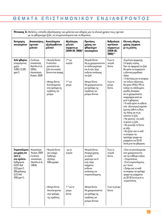 £ ∂ ª ∞ Δ ∞ ∂ ¶ π ™ Δ ∏ ª O ¡ π ∫ O À E ¡ ¢ π ∞ º ∂ ƒ O ¡ Δ O ™
31
K·ÙËÁÔÚ›Â˜ AÓ·ÛÎÔ‹ÛÂÈ˜ AÔÙÂÏ¤ÛÌ·Ù· AÍÈÔÏﬁÁËÛË ¶ÚÔÙ¿ÛÂÈ˜ B·ıÌÔÏÔÁ›· KÏÈÓÈÎ¤˜ Ô‰ËÁ›Â˜
ÛÎÂ˘·ÛÌ¿ÙˆÓ Û¯ÂÙÈÎÒÓ ·ÍÈÔÏÔÁËı¤ÓÙˆÓ ÌÂÏÂÙÒÓ ¯Ú‹ÛË˜ ÙˆÓ ÚÔÙ¿ÛÂˆÓ ¯Ú‹ÛË˜ Û‡ÌÊˆÓ·
ÌÂÏÂÙÒÓ ÌÂÏÂÙÒÓ Û‡ÌÊˆÓ· ÌÂ ÊıÔÚÈÔ‡¯ˆÓ Û‡ÌÊˆÓ· ÌÂ ÌÂ ÙÈ˜ ÌÂÏ¤ÙÂ˜
[SIGN 50, 2008]* ÛÎÂ˘·ÛÌ¿ÙˆÓ [SIGN 50,
2008]**
ZÂÏ¤ ÊıÔÚ›Ô˘ ñ Cochrane ñ NÂÔÁÈÏ¿ ‰ﬁÓÙÈ·. 1++ ÁÈ· NÂÔÁÈÏ¿ ‰ﬁÓÙÈ· D ÁÈ· Ù· ñ™˘¯ÓﬁÙËÙ· ÂÊ·ÚÌÔÁ‹˜
(Â·ÁÁÂÏÌ·ÙÈÎ‹ ·Ó·ÛÎﬁËÛË H ·ÔÙÂÏÂÛ- ÓÂÔÁÈÏ¿ N· ÌË ¯ÚËÛÈÌÔÔÈÔ‡ÓÙ·È ÓÂÔÁÈÏ¿ 2-4 ÊÔÚ¤˜ ÂÙËÛ›ˆ˜.
¯Ú‹ÛË Marinho et al., Ì·ÙÈÎﬁÙËÙ¿ ÙˆÓ ÛÂ ·È‰È¿ ÌÈÎÚﬁÙÂÚ· ‰ﬁÓÙÈ· ¶ÚÈÓ ÙËÓ ÂÊ·ÚÌÔÁ‹ ÙÔ˘ ˙ÂÏ¤
5,000-12,500 2002a ˙ÂÏ¤ ÛÙ· ÓÂÔÁÈÏ¿ ÙˆÓ 6 ÂÙÒÓ, ÏﬁÁˆ ı· Ú¤ÂÈ Ó· ·ÔÌ·ÎÚ‡ÓÂÙ·È
ppm F) ñ AÓ·ÛÎﬁËÛË ‰ﬁÓÙÈ· Â›Ó·È ·Û·Ê‹˜ ÎÈÓ‰‡ÓÔ˘ Î·Ù¿ÔÛË˜ Ë Ô‰ÔÓÙÈÎ‹ ÌÈÎÚÔ‚È·Î‹
Poulsen, 2009 ÙÔ˘ ˙ÂÏ¤ Ï¿Î·.
ñ √ Ô‰ÔÓÙ›·ÙÚÔ˜ ÁÈ· Ó· ·ÔÊ‡ÁÂÈ
ñ MﬁÓÈÌ· ‰ﬁÓÙÈ·. 1++ ÁÈ· MﬁÓÈÌ· ‰ﬁÓÙÈ·. A ÁÈ· Ù· ÙÔÓ Î›Ó‰˘ÓÔ ÙÔÍÈÎﬁÙËÙ·˜
AÔÙÂÏÂÛÌ·ÙÈÎ¿ ÌﬁÓÈÌ· N· ¯ÚËÛÈÌÔÔÈÔ‡ÓÙ·È ÌﬁÓÈÌ· ı· Ú¤ÂÈ [Whitford,1992]Ó·
ÛÙËÓ ÚﬁÏË„Ë ÙË˜ ÁÈ· ÚﬁÏË„Ë ÙË˜ ‰ﬁÓÙÈ· ÂÈÏ¤ÁÂÈ ÙÔ ÂÓ‰Â‰ÂÈÁÌ¤ÓÔ
ÙÂÚË‰ﬁÓ·˜ ÙˆÓ ÙÂÚË‰ﬁÓ·˜ ÙˆÓ Ì¤ÁÂıÔ˜ ‰ÈÛÎ·Ú›ˆÓ
ÌÔÓ›ÌˆÓ ÌÔÓ›ÌˆÓ ‰ÔÓÙÈÒÓ Î·È Ó· ¯ÚËÛÈÌÔÔÈÂ›Ù·È
·Ó·ÚÚﬁÊËÛË Î·Ù¿ Î·È
ÌÂÙ¿ ÙË ÊıÔÚ›ˆÛË
ñ TÔ ·È‰› Ú¤ÂÈ Ó· Î¿ıÂÙ·È
ÛÙËÓ Ô‰ÔÓÙÈ·ÙÚÈÎ‹ Î·Ú¤ÎÏ·
¤¯ÔÓÙ·˜ Î¿ıÂÙË ÙË ı¤ÛË
ÙË˜ Ï¿ÙË˜ Î·È Ó· ÌË
Î·Ù·›ÓÂÈ ÙÔ ˙ÂÏ¤.
ñ N· ÚÔÙÂ›ÓÂÈ ÛÙÔ ·È‰›
Ó· ÊÙ‡ÛÂÈ ÙÔ ˙ÂÏ¤.
ñ N· ÛÎÔ˘›˙ÂÈ Ù· ‰ﬁÓÙÈ·
ÌÂ Á¿˙·.
ñ N· ˙ËÙ¿ÂÈ ·ﬁ ÙÔ ·È‰›
Ó· ·ÔÊ‡ÁÂÈ ÙËÓ
ÚﬁÛÏË„Ë ÙÚÔÊÒÓ Î·È
ÚÔÊËÌ¿ÙˆÓ ÁÈ· 20-30
ÏÂÙ¿ ÌÂÙ¿ ÙËÓ ÊıÔÚ›ˆÛË
™ÙÔÌ·ÙÔÏ‡Ì·Ù· ñ AÓ·ÛÎﬁËÛË ñ NÂÔÁÈÏ¿ ‰ﬁÓÙÈ· - ÁÈ· Ù· ¡ÂÔÁÈÏ¿ ‰ﬁÓÙÈ· D ÁÈ· Ù· ñ ∂›Ó·È ÈÔ ·ÔÙÂÏÂÛÌ·ÙÈÎ¿
ÁÈ· ¯Ú‹ÛË ÛÙÔ Poulsen, 2009 ¢ÂÓ ˘¿Ú¯ÂÈ ÓÂÔÁÈÏ¿ ∞ÔÊ˘Á‹ ¯Ú‹ÛË˜ ÓÂÔÁÈÏ¿ ﬁÙ·Ó ¯ÚËÛÈÌÔÔÈÔ‡ÓÙ·È
Û›ÙÈ ‹ ñ Cochrane ‰È·ı¤ÛÈÌË ÛÂ ·È‰È¿ ‰ﬁÓÙÈ· ˘ﬁ ÙËÓ Â›‚ÏÂ„Ë ÂÓ‹ÏÈÎ·
ÛÙÔ Û¯ÔÏÂ›Ô. ·Ó·ÛÎﬁËÛË ·ÍÈﬁÏÔÁË ÌÈÎÚﬁÙÂÚ· ÙˆÓ 6 ñ ™ÙÔÌ·ÙﬁÏ˘ÛË
K·ıËÌÂÚÈÓ¿: Marinho et al., ‚È‚ÏÈÔÁÚ·Ê›· ÂÙÒÓ, ÏﬁÁˆ 10 ml ÛÙÔÌ·ÙÔÏ‡Ì·ÙÔ˜
0.05% NaF 2003b ·˘ÍËÌ¤ÓÔ˘ ÁÈ· 1 ÏÂÙﬁ
(225 ppm F). ÎÈÓ‰‡ÓÔ˘ ñ ∑ËÙ¿ÌÂ ·ﬁ ÙÔ ·È‰›
E‚‰ÔÌ·‰È·›ˆ˜: Î·Ù¿ÔÛË˜ ÙÔ˘ Ó· ·ÔÊ‡ÁÂÈ ÙËÓ ÚﬁÏË„Ë
0.2% NaF ÛÙÔÌ·ÙÔÏ‡ÛÌ·ÙÔ˜ ÙÚÔÊÒÓ Î·È ÚÔÊËÌ¿ÙˆÓ
(900 ppm F). ÁÈ· 20-30 ÏÂÙ¿ ÌÂÙ¿ ÙË
ÛÙÔÌ·ÙﬁÏ˘ÛË
ñ ªﬁÓÈÌ· ‰ﬁÓÙÈ· 1++ ÁÈ· Ù· ªﬁÓÈÌ· ‰ﬁÓÙÈ· ∞ ÁÈ· Ù· ÌﬁÓÈÌ·
∞ÔÙÂÏÂÛÌ·ÙÈÎ¿ ÌﬁÓÈÌ· ¡· ¯ÚËÛÈÌÔÔÈÔ‡ÓÙ·È ‰ﬁÓÙÈ·
ÛÙËÓ ÚﬁÏË„Ë ‰ﬁÓÙÈ· ÁÈ· ÚﬁÏË„Ë ÙË˜
ÙË˜ ÙÂÚË‰ﬁÓ·˜ ÙÂÚË‰ﬁÓ·˜ ÙˆÓ
ÌÔÓ›ÌˆÓ ‰ÔÓÙÈÒÓ
¶›Ó·Î·˜ 2. MÂÏ¤ÙÂ˜, Â›Â‰Ô ·ÍÈÔÏﬁÁËÛË˜ ÙˆÓ ÌÂÏÂÙÒÓ Î·È Ô‰ËÁ›Â˜ ÁÈ· ÙË ÎÏÈÓÈÎ‹ ¯Ú‹ÛË ÙÔ˘˜ Û¯ÂÙÈÎ¿
ÌÂ Ù· ÊıÔÚÈÔ‡¯· ˙ÂÏ¤, Ù· ÛÙÔÌ·ÙÔÏ‡Ì·Ù· Î·È Ù· ‚ÂÚÓ›ÎÈ·.
 