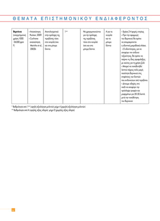 32
£ ∂ ª ∞ Δ ∞ ∂ ¶ π ™ Δ ∏ ª O ¡ π ∫ O À E ¡ ¢ π ∞ º ∂ ƒ O ¡ Δ O ™
μÂÚÓ›ÎÈ· ñ ∞Ó·ÛÎﬁËÛË ∞ÔÙÂÏÂÛÌ·ÙÈÎ¿ 1++ ¡· ¯ÚËÛÈÌÔÔÈÔ‡ÓÙ·È ∞ ÁÈ· Ù· ñ ÃÚ‹ÛË 2-4 ÊÔÚ¤˜ ÂÙËÛ›ˆ˜
(Â·ÁÁÂÏÌ·ÙÈÎ‹ Poulsen, 2009 ÛÙËÓ ÚﬁÏË„Ë ÙË˜ ÁÈ· ÙËÓ ÚﬁÏË„Ë ÓÂÔÁÈÏ¿ ñ ¶ÚÈÓ ÙËÓ ÂÊ·ÚÌÔÁ‹
¯Ú‹ÛË 1000 ñ Cochrane ÙÂÚË‰ﬁÓ·˜ ÙﬁÛÔ ÙË˜ ÙÂÚË‰ﬁÓ·˜ Î·È Ù· ÙÔ˘ ‚ÂÚÓÈÎÈÔ‡ ı· Ú¤ÂÈ
-56300 ppm ·Ó·ÛÎﬁËÛË ÛÙ· ÓÂÔÁÈÏ¿ ﬁÛÔ ÙﬁÛÔ ÛÙ· ÓÂÔÁÈÏ¿ ÌﬁÓÈÌ· Ó· ·ÔÌ·ÎÚ‡ÓÂÙ·È
F) Marinho et al., Î·È ÛÙ· ÌﬁÓÈÌ· ﬁÛÔ Î·È ÛÙ· ‰ﬁÓÙÈ· Ë Ô‰ÔÓÙÈÎ‹ ÌÈÎÚÔ‚È·Î‹ Ï¿Î·.
2002b ‰ﬁÓÙÈ· ÌﬁÓÈÌ· ‰ﬁÓÙÈ· ñ √ Ô‰ÔÓÙ›·ÙÚÔ˜, ÁÈ· Ó·
·ÔÊ‡ÁÂÈ ÙÔÓ Î›Ó‰˘ÓÔ
ÙÔÍÈÎﬁÙËÙ·˜, ı· Ú¤ÂÈ Ó·
·›ÚÓÂÈ ÙÈ˜ ›‰ÈÂ˜ ÚÔÊ˘Ï¿ÍÂÈ˜
ÌÂ ÂÎÂ›ÓÂ˜ ÁÈ· ÙË ¯Ú‹ÛË ˙ÂÏ¤
ñ ªÔÚÂ› Ó· ÙÔÔıÂÙËıÂ›
ÏÂÙÔ‡ ¿¯Ô˘˜ ÔÏ‡ ÌÈÎÚ‹
ÔÛﬁÙËÙ· ‚ÂÚÓÈÎÈÔ‡ ÛÙÈ˜
ÂÈÊ¿ÓÂÈÂ˜ ÙˆÓ ‰ÔÓÙÈÒÓ
Ô˘ ÎÈÓ‰˘ÓÂ‡Ô˘Ó ·ﬁ ÙÂÚË‰ﬁÓ·.
ñ ¢›ÓÔ˘ÌÂ Ô‰ËÁ›Â˜ ÛÙÔ
·È‰› Ó· ·ÔÊ‡ÁÂÈ ÙËÓ
ÚﬁÛÏË„Ë ÙÚÔÊÒÓ Î·È
ÚÔÊËÌ¿ÙˆÓ ÁÈ· 20-30 ÏÂÙ¿
ÌÂÙ¿ ÙËÓ ÙÔÔı¤ÙËÛË
ÙÔ˘ ‚ÂÚÓÈÎÈÔ‡
* B·ıÌÔÏÔÁ›· ·ﬁ 1++ (˘„ËÏ‹ ·ÍÈÔÏﬁÁËÛË ÌÂÏÂÙÒÓ) Ì¤¯ÚÈ 4 (¯·ÌËÏ‹ ·ÍÈÔÏﬁÁËÛË ÌÂÏÂÙÒÓ)
** B·ıÌÔÏÔÁ›· ·ﬁ A (˘„ËÏ‹˜ ·Í›·˜ Ô‰ËÁ›·) Ì¤¯ÚÈ D (¯·ÌËÏ‹˜ ·Í›·˜ Ô‰ËÁ›·)
 