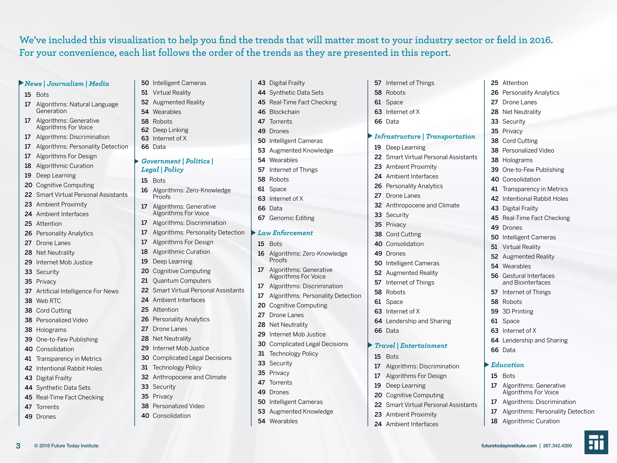 We’ve included this visualization to help you find the trends that will matter most to your industry sector or field in 2016.
For your convenience, each list follows the order of the trends as they are presented in this report.
News | Journalism | Media
15	 Bots
17	 Algorithms: Natural Language
	Generation
17	 Algorithms: Generative
	 Algorithms 	For Voice
17	 Algorithms: Discrimination
17	 Algorithms: Personality Detection
17	 Algorithms For Design
18	 Algorithmic Curation
19	 Deep Learning
20	 Cognitive Computing
22	 Smart Virtual Personal Assistants
23	 Ambient Proximity
24	 Ambient Interfaces
25	 Attention
26	 Personality Analytics
27	 Drone Lanes
28	 Net Neutrality
29	 Internet Mob Justice
33	 Security
35	 Privacy
37	 Artificial Intelligence For News
38	 Web RTC
38	 Cord Cutting
38	 Personalized Video
38	 Holograms
39	 One-to-Few Publishing
40	 Consolidation
41	 Transparency in Metrics
42	 Intentional Rabbit Holes
43	 Digital Frailty
44	 Synthetic Data Sets
45	 Real-Time Fact Checking
47	 Torrents
49	 Drones
50	 Intelligent Cameras
51	 Virtual Reality
52	 Augmented Reality
54	 Wearables
58	 Robots
62	 Deep Linking
63	 Internet of X
66	 Data
Government | Politics |
Legal | Policy
15	 Bots
16	 Algorithms: Zero-Knowledge
	Proofs
17	 Algorithms: Generative
	 Algorithms For Voice
17	 Algorithms: Discrimination
17	 Algorithms: Personality Detection
17	 Algorithms For Design
18	 Algorithmic Curation
19	 Deep Learning
20	 Cognitive Computing
21	 Quantum Computers
22	 Smart Virtual Personal Assistants
24	 Ambient Interfaces
25	 Attention
26	 Personality Analytics
27	 Drone Lanes
28	 Net Neutrality
29	 Internet Mob Justice
30	 Complicated Legal Decisions
31	 Technology Policy
32	 Anthropocene and Climate
33	 Security
35	 Privacy
38	 Personalized Video
40	 Consolidation
43	 Digital Frailty
44	 Synthetic Data Sets
45	 Real-Time Fact Checking
46	 Blockchain
47	 Torrents
49	 Drones
50	 Intelligent Cameras
53	 Augmented Knowledge
54	 Wearables
57	 Internet of Things
58	 Robots
61	 Space
63	 Internet of X
66	 Data
67	 Genomic Editing
Law Enforcement
15	 Bots
16	 Algorithms: Zero-Knowledge
	Proofs
17	 Algorithms: Generative
	 Algorithms For Voice
17	 Algorithms: Discrimination
17	 Algorithms: Personality Detection
20	 Cognitive Computing
27	 Drone Lanes
28	 Net Neutrality
29	 Internet Mob Justice
30	 Complicated Legal Decisions
31	 Technology Policy
33	 Security
35	 Privacy
47	 Torrents
49	 Drones
50	 Intelligent Cameras
53	 Augmented Knowledge
54	 Wearables
57	 Internet of Things
58	 Robots
61	 Space
63	 Internet of X
66	 Data
Infrastructure | Transportation
19	 Deep Learning
22	 Smart Virtual Personal Assistants
23	 Ambient Proximity
24	 Ambient Interfaces
26	 Personality Analytics
27	 Drone Lanes
32	 Anthropocene and Climate
33	 Security
35	 Privacy
38	 Cord Cutting
40	 Consolidation
49	 Drones
50	 Intelligent Cameras
52	 Augmented Reality
57	 Internet of Things
58	 Robots
61	 Space
63	 Internet of X
64	 Lendership and Sharing
66	 Data
Travel | Entertainment
15	 Bots
17	 Algorithms: Discrimination
17	 Algorithms For Design
19	 Deep Learning
20	 Cognitive Computing
22	 Smart Virtual Personal Assistants
23	 Ambient Proximity
24	 Ambient Interfaces
25	 Attention
26	 Personality Analytics
27	 Drone Lanes
28	 Net Neutrality
33	 Security
35	 Privacy
38	 Cord Cutting
38	 Personalized Video
38	 Holograms
39	 One-to-Few Publishing
40	 Consolidation
41	 Transparency in Metrics
42	 Intentional Rabbit Holes
43	 Digital Frailty
45	 Real-Time Fact Checking
49	 Drones
50	 Intelligent Cameras
51	 Virtual Reality
52	 Augmented Reality
54	 Wearables
56	 Gestural Interfaces
	 and Biointerfaces
57	 Internet of Things
58	 Robots
59	 3D Printing
61	 Space
63	 Internet of X
64	 Lendership and Sharing
66	 Data
Education
15	 Bots
17	 Algorithms: Generative	
	 Algorithms For Voice
17	 Algorithms: Discrimination
17	 Algorithms: Personality Detection
18	 Algorithmic Curation
3 futuretodayinstitute.com | 267.342.4300© 2016 Future Today Institute
 