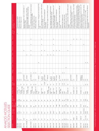 ANALOG MODULES
SELECTION GUIDE
Module           Channels      Accuracy       Max rate      Bandwidth       Analog Gain        Digital   Excitation       Voltage     Current    Temperature       Strain    Vibration    Position   Pressure   3 Phase   Examples of Signal Sources
                               (+/- FSR       (sps/         (Hz)                               Gain                                                                                                             Power     and Notes
                                              channel)
ADC/008          3+3           0.3            20            1k              Variable 1, 10     1         n/a                                                                                                    •         Three phase power supplies.
ADC/010          2             0.25           100k          20k             1,10,100           1         n/a              •                                                                                               Differential voltage sources.
ADC/105          8             1.2 ¹          24k           6k              Variable           1-4       n/a              •                                                                                               Differential voltage sources.
                                                                            1,10,100, 1000
ADC/106          6+2           1.2 ¹          24k           6k              Variable 1,10      1-4       Fixed 3.6mA/                                                       •                                             ICP type accelerometers. Inputs: 6 accelerometer + 2
                                                                                                         ch                                                                                                               differential voltage.
ADC/109/QB       8             1.2 ¹          24k           6k              Variable           1-4       0 - 14.5mA/                                               •                                                      Quarter-bridge strain gages (120 or 350 Ohm).
                                                                            1,10,100, 1000               ch                                                                                                               Individual excitation buffer and balance adjust per
                                                                                                                                                                                                                          channel.
ADC/109/S1       8             1.2 ¹          24k           6k              Variable           1-4       ±5.1V, 30mA/     •                                        •        •             •          •                    S1: Full or half-bridge strain gages. S2: pressure sensors,
                                                                            1,10,100, 1000               ch                                                                                                               DC accelerometers, potentiometers.
ADC/111          48            0.1            4k            1k              Fixed              1-8       n/a              •                                                                                               Single ended voltage sources.
ADC/112          24            0.01           12k           3k              Fixed 0.25,1,10    1-4       n/a              •                                                                                               Differential voltage sources.
                                                                            or 100
ADC/113          16            0.35           12k           3k              Fixed              1         1 - 2mA/ch                              •                                                                        PT100 temp sensors. Analog gain set to maximize PT100
                                                                                                                                                                                                                          range.
ADC/114          16            0.01           12k           3k              Fixed 1,10 or      1-4       0 - ±5.1V,       •                                        •        •             •          •                    Full or half -bridge strain gages. Excitation buffer shared
                                                                            100                          15mA/ch                                                                                                          between two channels.
ADC/116          12            0.4            12k           3k              Fixed              1,2,4,8   Fixed 3.6mA/                                                       •                                             ICP©, Isotron©, Piezotron© and Deltatron©
                                                                                                         ch                                                                                                               accelerometers.
ADC/117          8             1.2 ¹          24k           6k              Variable           1-4       0 - 20mA/ch                                               •                                                      Full-bridge strain gages. Excitation buffer per channel.
                                                                            1,10,100, 1000
ADC/118          12            0.42 ²         12k           3k              Fixed 1,10 or      1-4       0 - ±5.1V,                                                •                                                      Full or half-bridge strain gages. Individual excitation
                                                                            100                          30mA/ch                                                                                                          buffer and balance adjust per channel.
ADC/120          12            0.42 ²         12k           3k              Fixed 1,10 or      1-4       0 - ±5.1V,       •                                        •        •             •          •                    Full or half -bridge strain gages, pressure sensors, DC
                                                                            100                          30mA/ch                                                                                                          accelerometers, potentiometers.
ADC/126          4             0.1            100k          25k             Variable 1, 10     1-16      24V, 3.6mA                                                         •                                             ICP©, Isotron©, Piezotron© and Deltatron©
                                                                                                                                                                                                                          accelerometers.
ADC/129          4             0.02           100k          24k             Variable 1, 10,    1-16      0 - 14.5mA/                                                        •                                             Full or half -bridge strain gages. Excitation buffer per
                                                                            100, 1000                    ch                                                                                                               channel.
ADC/130          4             0.1            12k           3k              Fixed              1-16      n/a              •                                                                                               Differential high voltage sources.
ADC/132          24            0.02           12k           3k              Fixed              1-16      n/a              •                                                                                               Voltage ladder analog channels.
CDC/002          24            1³             17.5k         1.1k            n/a                1         n/a                          •                                                                                   Differential-ended current channels.
CDC/101          4             0.4            24k           300             Variable 1,10      1-4       n/a                                                                •                                             Piezoelectric accelerometers. 300Hz and 3kHz variants
                                                                                                                                                                                                                          available.
LDC/101          4             1.25           24k           6k              n/a                1         3Vrms 25mA/                                                                      •                               LVDT and RVDT sensors. Excitation frequency options
                                                                                                         ch                                                                                                               available: 2.5KHz, 5KHz and 10KHz.
MDC/001          8x64          0.25           300           n/a             Variable 1, 2, 4   1         n/a                                                                                         •                    Interfacing to analogue pressure scanners. Gain is fixed
                                                                                                                                                                                                                          for each of the 8 input channels.
MDC/002          2x64 +2       0.25           195           n/a             Variable 1, 2, 4   1         0.5 or 2.5mA                                                                                •                    Interfacing to Scanivalve analogue pressure scanners
                                                                                                                                                                                                                          with temperature compensation sensor. Gain is fixed for
                                                                                                                                                                                                                          the 2 mux input channels and 2 PT100/PT500 inputs.
MDC/103          2x64 +2       0.25           312.5         n/a             Variable 1, 2, 4   1         5V(50ma) or                                                                                 •                    Interfacing to Esterline analogue pressure scanners with
                                                                                                         12v(120mA)                                                                                                       temperature compensation sensor.
SDC/101          2             5 min of arc   25k           n/a             n/a                1         n/a                                                                              •                               Synchro sensors. Measures angle and angular velocity.
TDC/102          15 +1 ref     0.04           512           250             Fixed              1-4       n/a                                     •                                                                        Thermocouples (K, B, J, E, N,R, S, T, T99).
TDC/107          12            0.23           8             70              Fixed              1-4       n/a                                     •                                                                        Thermocouples (k-type). High accuracy with reference
                                                                                                                                                                                                                          compensation.




¹ Combined analog and digital gain = 4000. Very small temperature drift of the resistors on the module cause additional constant error of ±90µe. ² Combined DC & excitation error. ³ 4-20mA range.
 