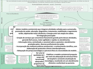 Sustentabilidad
                      “Ser uma instituição de saúde reconhecida pela sociedade por sua excelência em atender seus pacientes, de forma integral e individualizada, com ênfase nas áreas de
                                                                Doenças Digestivas, Circulatórias, Osteomusculares, Oncológicas e atenção ao idoso.”

                                                                            Sustentabilidade ambiental, social e financeira
                                             Contribuir para                         Assegurar a geração de valor                 Proporcionar ganhos sociais através do
                                          preservação do meio                      econômico-financeiro da instituição          aumento na qualidade de vida e da redução
                                               ambiente.                           garantindo o seu desenvolvimento.               dos custos totais na cadeia da saúde


                       Foco na Excelência
                                                                                   Ser reconhecido pelo paciente como a
                                                                                  melhor opção para atendimento das suas
Mercado




                                                                                          necessidades de saúde.



                                       Ser a instituição preferida para o                    Transparência                          Ser o parceiro de negócio preferencial
                                            exercício da medicina                        Precisão / Competência                           das operadoras de saúde
                                                                                              Sensibilidade
                                      Atender aos pacientes de forma
                                acolhedora, respeitando seus valoresque integrem atividades voltadas para a prevenção,
                                           Adotar modelos assistenciais e
                                  necessidadesum oferecendo a e que
                                         promoção atendimento eficáz melhor diagnóstico, tratamento, reabilitação e seguimentoda atuação integral
                                             Garantir
                                                      e da a pessoa.
                                                      respeitesaúde, educação,
                                                                                                          Consolidar as áreas de conhecimento-foco através
                                                                                                              na cadeia da saúde, assegurando a excelência em resultados.
                               prática no tratamento à sua condição eficiência e sinergia entre tais etapas da cadeia.
                                                tardio, objetivando maior de
Processos Internos




                                                        saúde.                   Tal integração pressupõe:
                      Aumentar o conhecimento da marca
                      através de constante Criação de serviços que concentrem fisicamente grande parte dessas atividades, Assegurar eficiência
                                           - divulgação dos                                                                              Consolidar o
                                                        gerando fácil acesso, maior práticas assistenciais no atendimento; de
                      resultados clínicos e assistenciais do
                        hospital, em especial das áreas de
                                                                                 Assegurar agilidade e rapidez
                                                                                                                                         Instituto
                                                                                                                                       Ciências e suas
                                                                                                                                                                      operacional dos
                                                                         multiprofissionais e custo-eficientes, atuando                                             processos de apoio.
                                              - Informação única, centralizada, e acessível sobre o paciente e atendimentos
                                conhecimento-foco.
                                                                             de forma integrada na cadeia da saúde.
                                                                                                                                        parcerias com
                                                                                                                                      enfoque no apoio
                                                                  prestados pelos diversos profissionais da saúde; ao ensino e                                     Desenvolver e qualificar
                                                                                                                                                                   parceiros que viabilizem
                                          - Incorporação das melhores práticas assistenciais e conhecimento científico, com
                      Fortalecer a participação do corpo                                                                                  pesquisa.                      financeira e
                     clínico em decisões, que sustentem                                                                                                              operacionalmente o
                          os programas assistenciais,
                                                                elaboração de protocolos clínicos interdisciplinares;                                                modelo assistencial.
                                            - Adequação do parque tecnológico e estrutura física às necessidades do modelo
                         assegurando ganhos mútuos.
                                                                                         assistencial.
                                                                                Ser uma instituição que promova a
                                                                          qualidade de vida àcondições deamodelo assistencial proposto
                                                                                                 Viabilizar o de trabalho,
Aprendizado e




                                                                          Fomentar a           Criar                                                 Alinhar as
                                                                                                      sua força
 Crescimento




                                                    Promover o                                                             Adequar infra-                                     Praticar um
                          Promover o                                      cultura de        trabalho e promover                                     soluções de
                       desenvolvimento
                                                    pioneirismo
                                                                        preservação             por colaborador, adequação da estrutura física
                                                                                 corpo clínico edo     meio da serviços
                                                                                            saúde equipe de                  estrutura e          informática às
                                                                                                                                                                          sistema de gestão
                                                  preservando a                                                                                                               que garanta
                            técnico e
                                                   identidade do
                                                                         ambiental e                do hospital e constante atualização da
                                                                                               caracterizando o
                                                                              terceirizados,hospital como ade condições
                                                                                                por meio
                                                                                                                          tecnologia para
                                                                                                                          melhor atender
                                                                                                                                                   necessidades
                                                                                                                                                                            transparência,
                     comportamental de                                responsabilidade                                                             institucionais.
                                                                              adequadas ao exercício daresultandoe um atendimento
                                                                                             melhor instituição de profissão em
                                                                                               tecnológica,
                                                 Hospital Alemão                                                            ao paciente.                                       excelência
                        colaboradores e                                    social.
                                                  Oswaldo Cruz.                                                                                                             operacional e a
                                                                           programas assistenciais que favoreçam o ao paciente.
                                                                                                      eficiente e confortável
                         corpo clínico.                                                         saúde para se
                                                                                                                                                                          implementação da
                                                                                                   trabalhar.
                                                                                                                                                                               estratégia.
                                                                                 bem estar e clima organizacional.
                                                                                                   Valores:
                                   Desenvolvimento Técnico-científico, Responsabilidade Social e Ambiental, Comprometimento, Valorização da Força de Trabalho, Ética, e
 