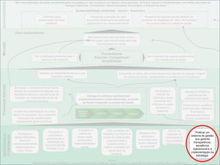 Sustentabilidade
                      “Ser uma instituição de saúde reconhecida pela sociedade por sua excelência em atender seus pacientes, de forma integral e individualizada, com ênfase nas áreas de
                                                               Doenças Digestivas, Circulatórias, Osteomusculares, Oncológicas e Atenção ao Idoso.”

                                                                            Sustentabilidade ambiental, social e financeira
                                             Contribuir para                             Assegurar a geração de valor                        Proporcionar ganhos sociais através do
                                          preservação do meio                          econômico-financeiro da instituição                 aumento na qualidade de vida e da redução
                                               ambiente.                               garantindo o seu desenvolvimento.                      dos custos totais na cadeia da saúde


                       Foco na Excelência
                                                                                       Ser reconhecido pelo paciente como a
                                                                                      melhor opção para atendimento das suas
Mercado




                                                                                              necessidades de saúde.


                                                                                                  Transparência
                                      Ser a instituição preferida para o                      Precisão / Competência                           Ser o parceiro de negócio preferencial
                                           exercício da medicina                                                                                     das operadoras de saúde
                                                                                                   Sensibilidade


                                          Garantir um atendimento eficaz e que                                       Consolidar as áreas de conhecimento-foco através da atuação integral
                                                    respeite a pessoa.                                                  na cadeia da saúde, assegurando a excelência em resultados.
Processos Internos




                     Aumentar o conhecimento da marca
                     através de constante divulgação dos                                                                                               Consolidar o                 Assegurar eficiência
                     resultados clínicos e assistenciais do                                                                                            Instituto de                   operacional dos
                                                                                     Assegurar práticas assistenciais
                      hospital, em especial das áreas de                                                                                             Ciências e suas                processos de apoio.
                                                                               multiprofissionais e custo-eficientes, atuando
                             conhecimento-foco.                                                                                                       parcerias com
                                                                                 de forma integrada na cadeia da saúde.
                                                                                                                                                    enfoque no apoio               Desenvolver e qualificar
                                                                                                                                                       ao ensino e                 parceiros que viabilizem
                      Fortalecer a participação do corpo                                                                                                pesquisa.                        financeira e
                     clínico em decisões, que sustentem                                                                                                                              operacionalmente o
                          os programas assistenciais,                                                                                                                                modelo assistencial.
                         assegurando ganhos mútuos.


                                                                               Fomentar a                Criar condições de                                        Alinhar as
                                                  Promover o                                                                            Adequar infra-                                       Praticar um
                        Promover o                                             cultura de             trabalho e promover a                                       soluções de
 Aprendizado e




                                                  pioneirismo                                                                                                                            sistema de gestão
  Crescimento




                      desenvolvimento                                        preservação              saúde do colaborador,               estrutura e            informática às
                                                 preservando a                                                                         tecnologia para                                       que garanta
                          técnico e                                           ambiental e                caracterizando o                                        necessidades
                                                 identidade do                                                                         melhor atender                                      transparência,
                     comportamental de                                     responsabilidade              hospital como a                                         institucionais.
                                                Hospital Alemão                                                                          ao paciente.                                         excelência
                      colaboradores e                                           social.                melhor instituição de
                                                 Oswaldo Cruz.                                                                                                                             operacional e a
                       corpo clínico.                                                                     saúde para se
                                                                                                                                                                                         implementação da
                                                                                                             trabalhar.
                                                                                                                                                                                              estratégia.
                                                                                                           Valores:
                                     Desenvolvimento Técnico-científico, Responsabilidade Social e Ambiental, Comprometimento, Valorização da Força de Trabalho, Ética, e Acolhimento
 