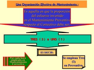 Una Organización Efectiva de Mantenimiento :

          Es aquella en que la proporción
                del esfuerzo invertido
          en el Mantenimiento Preventivo
          respecto al Correctivo debe ser:



                TRES ( 3 ) a UNO ( 1 )



                      ES DECIR:

Por cada hora                       Se emplean Tres
 empleada en
Mantenimiento                             (3)
  Correctivo
                                     en Preventivo.
 