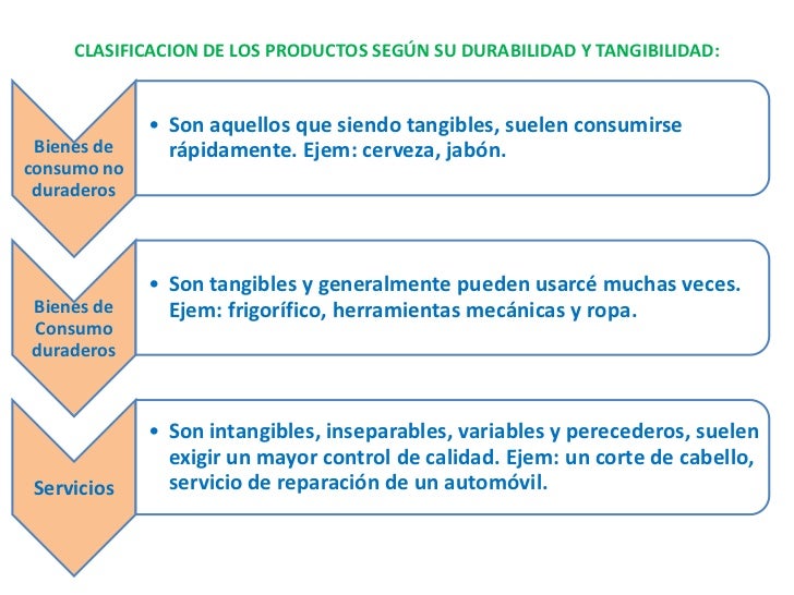Clasificación de los productos