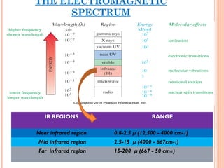 THE ELECTROMAGNETIC
SPECTRUM
3
IR REGIONS RANGE
Near infrared region 0.8-2.5 µ (12,500 - 4000 cm-1)
Mid infrared region 2.5-15 µ (4000 - 667cm-1)
Far infrared region 15-200 µ (667 - 50 cm-1)
 