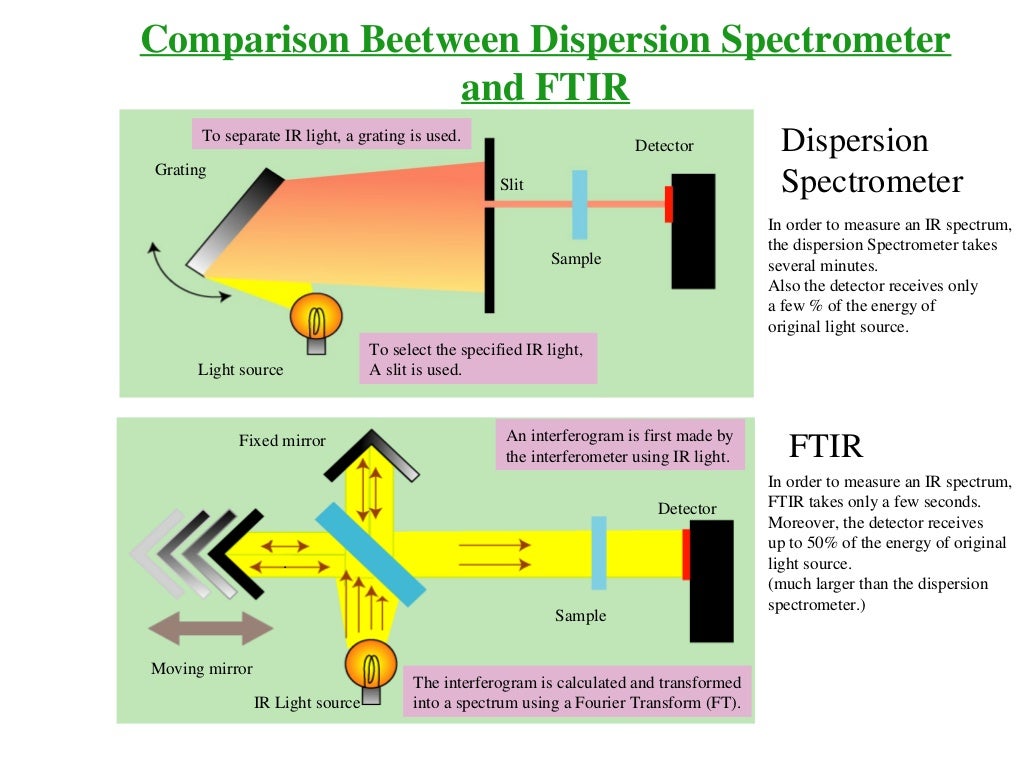 FTIR spectroscopy