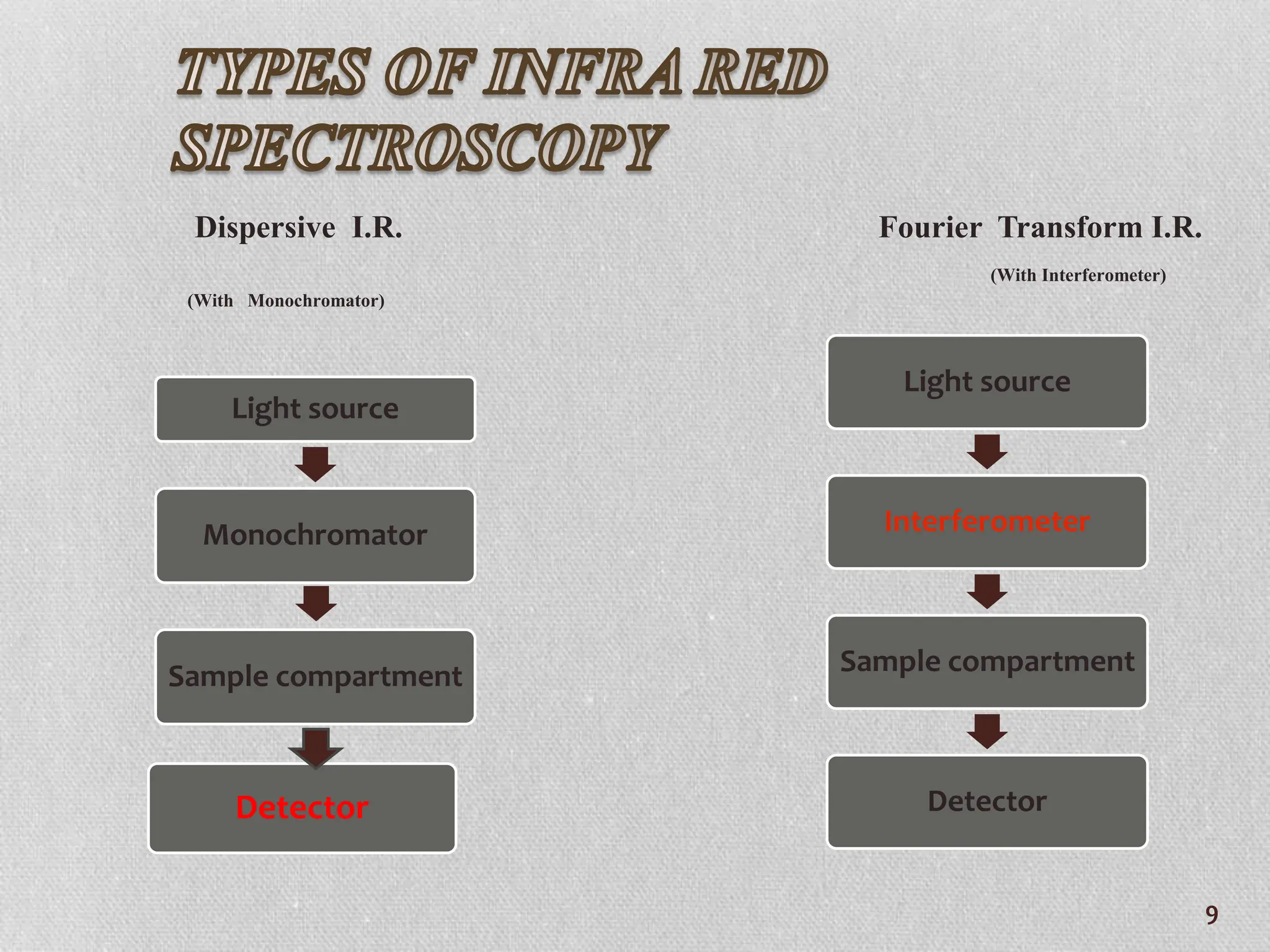 Dispersive I.R. Fourier Transform I.R.
(With Interferometer)
(With Monochromator)
Light source
Monochromator
Sample compartment
Detector
Light source
Interferometer
Sample compartment
Detector
9
 