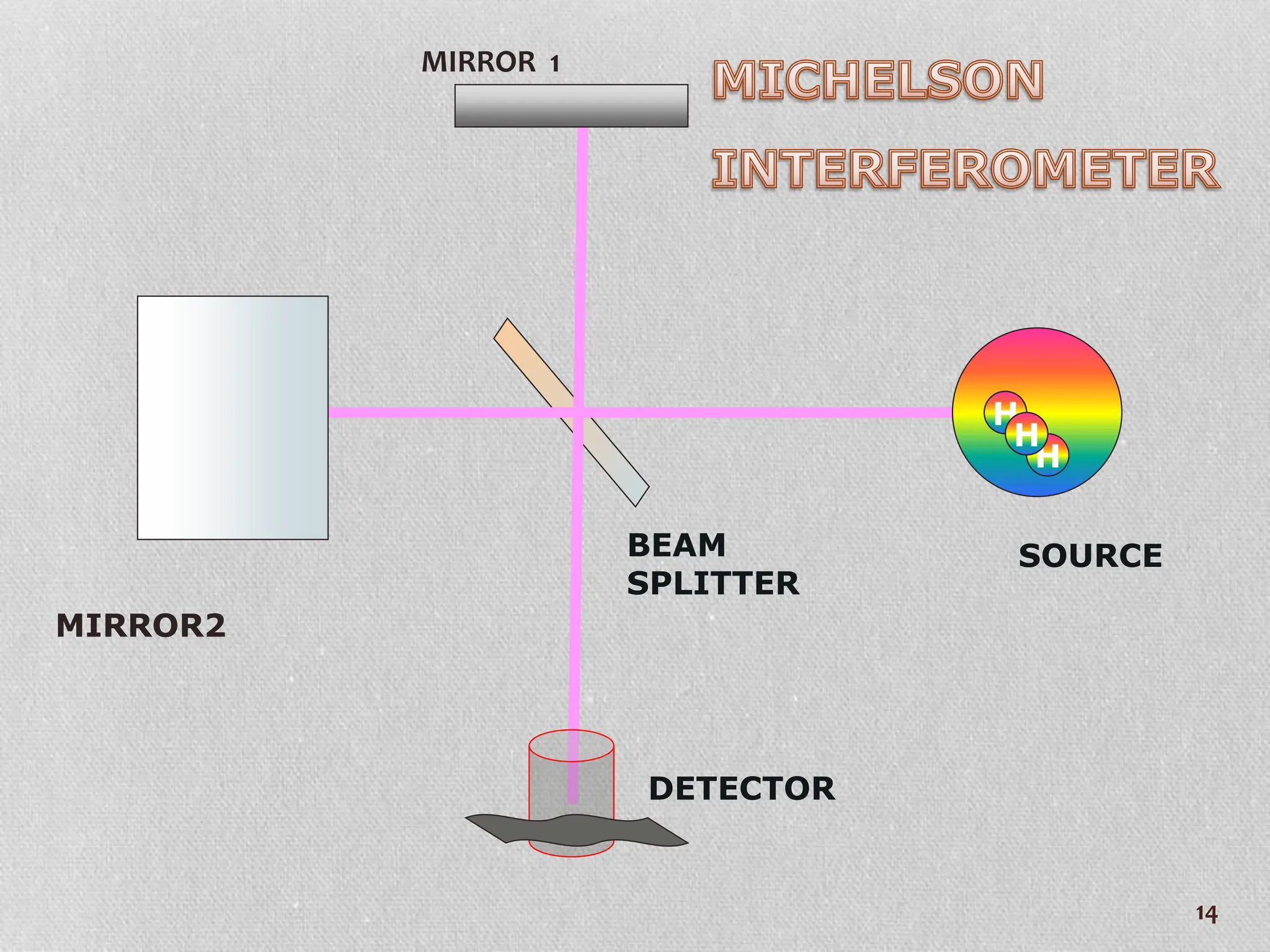 H
V
MIRROR2
BEAM
SPLITTER
SOURCE
DETECTOR
V
H
H
H
V
H
MIRROR 1
14
 