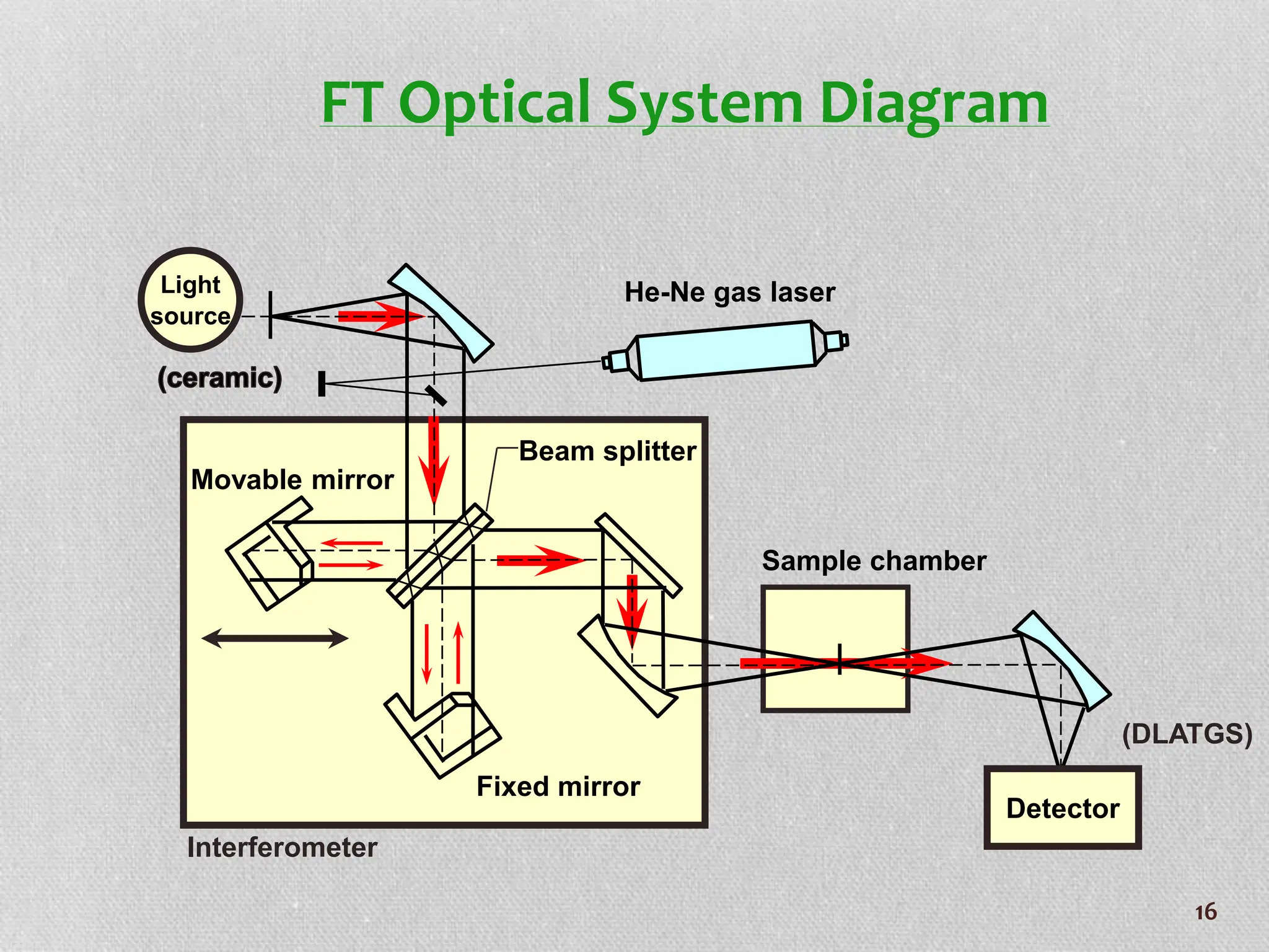 Interferometer
He-Ne gas laser
Fixed mirror
Movable mirror
Sample chamber
Light
source
Detector
(DLATGS)
Beam splitter
FT Optical System Diagram
16
 