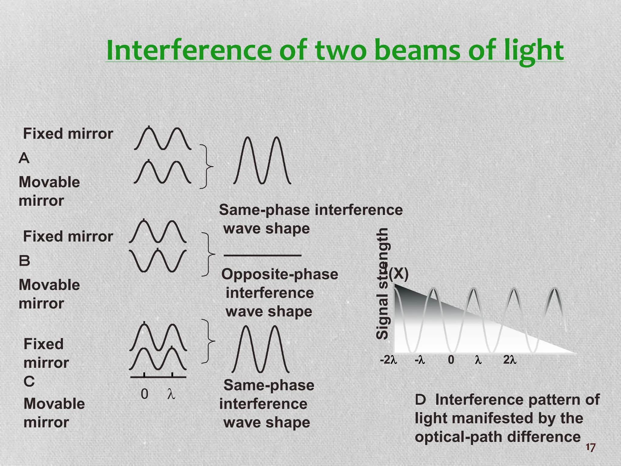 Fixed mirror
Ｂ
Movable
mirror
Fixed mirror
Ａ
Movable
mirror
Fixed
mirror
Ｃ
Movable
mirror
Same-phase interference
wave shape
Opposite-phase
interference
wave shape
Same-phase
interference
wave shape
l
0 Ｄ Interference pattern of
light manifested by the
optical-path difference
Signal
strength
Ｉ(X)
-2l -l 0 l 2l
Interference of two beams of light
17
 